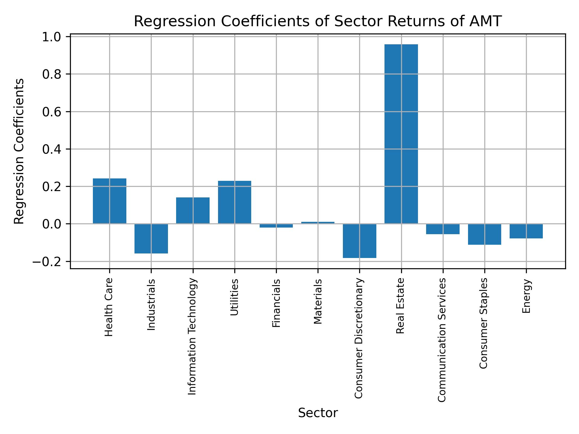 Linear regression coefficients of AMT with sector returns