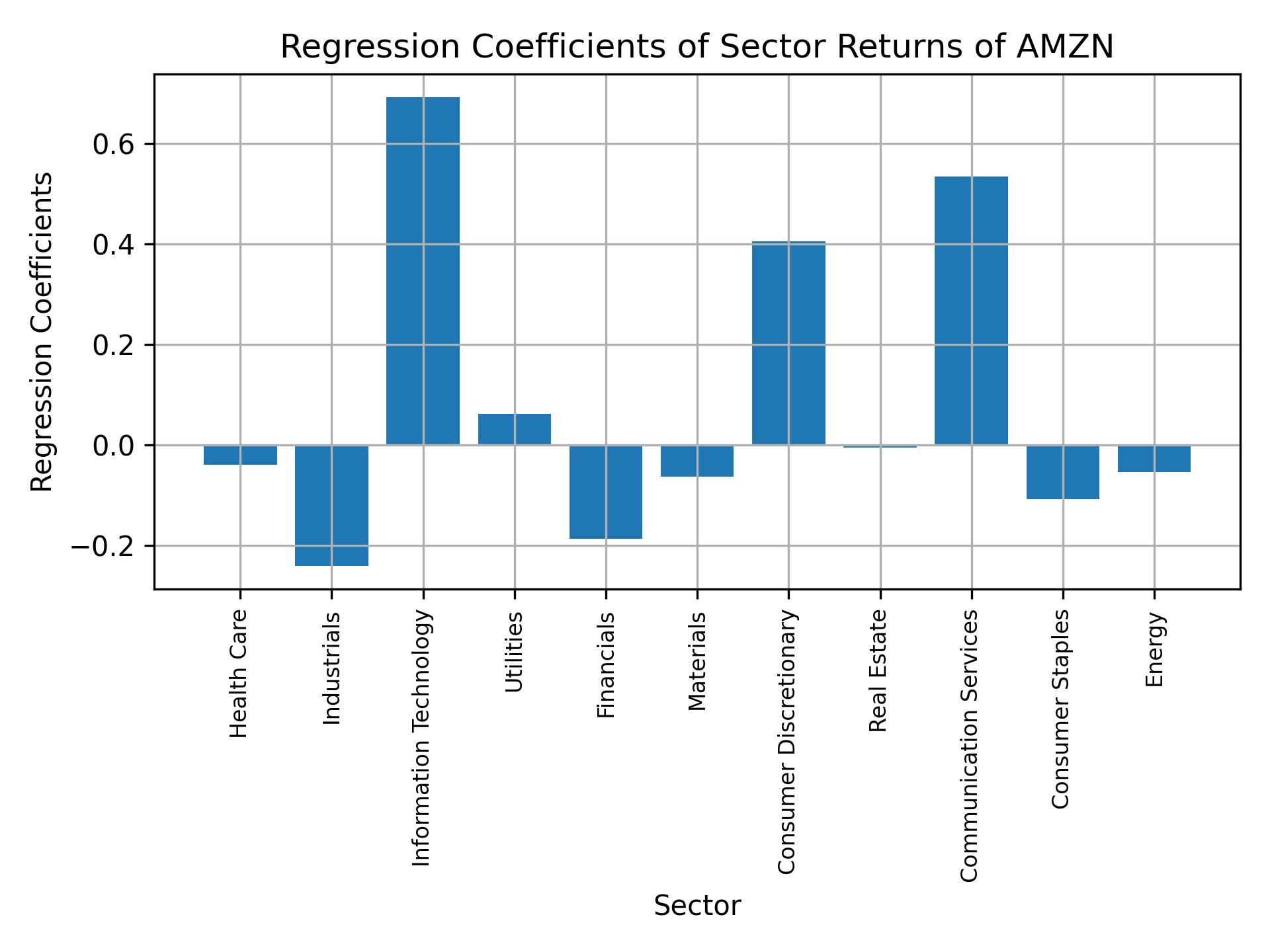 Linear regression coefficients of AMZN with sector returns