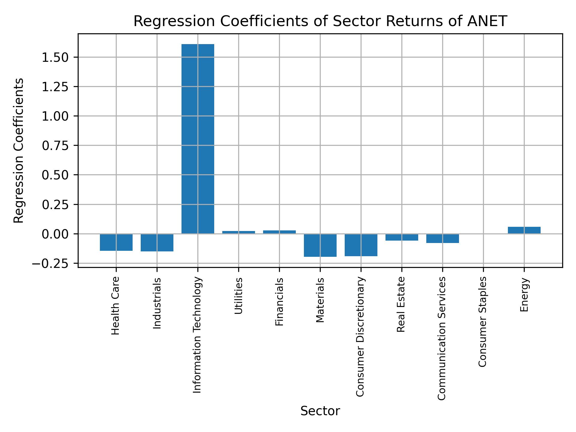 Linear regression coefficients of ANET with sector returns