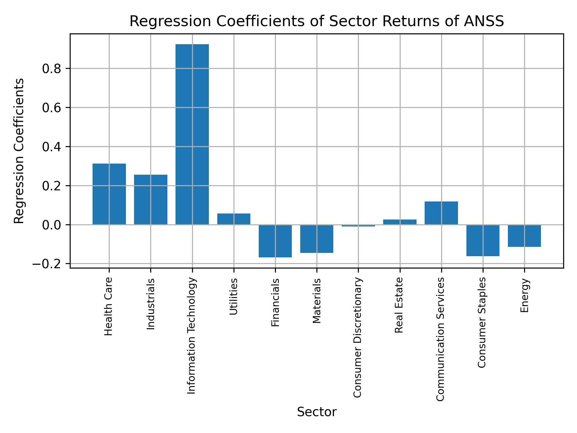 Linear regression coefficients of ANSS with sector returns