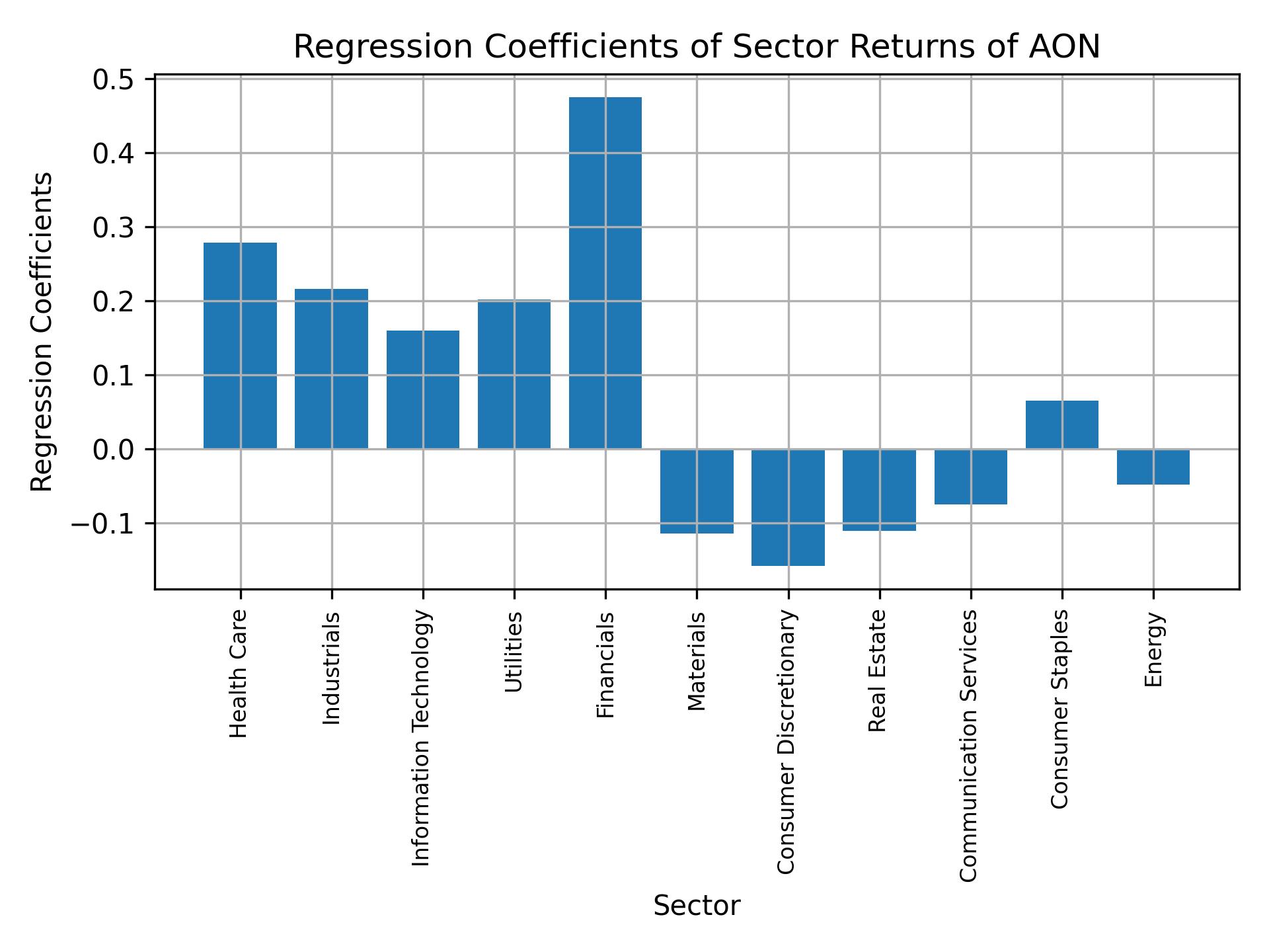 Linear regression coefficients of AON with sector returns