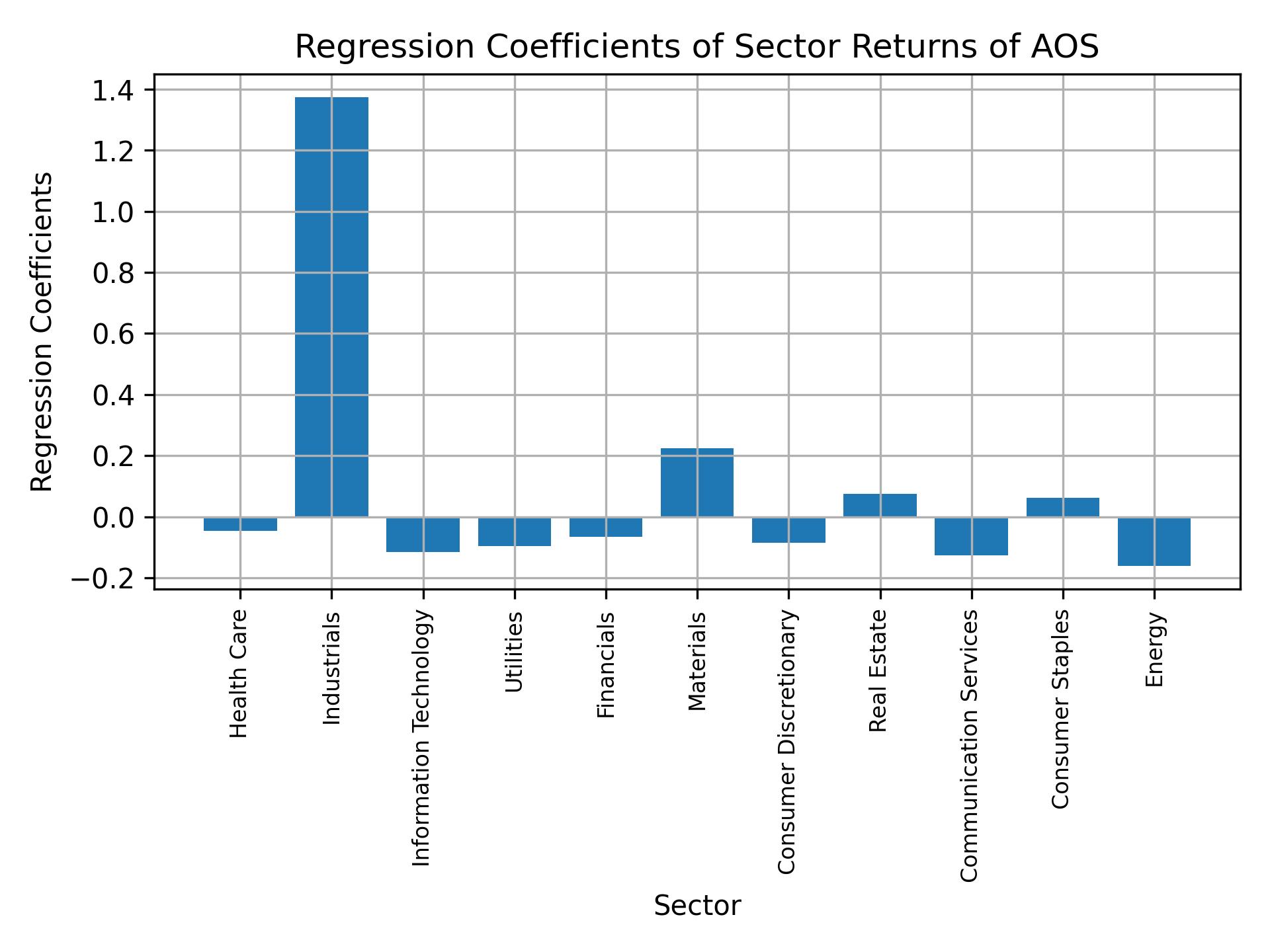 Linear regression coefficients of AOS with sector returns