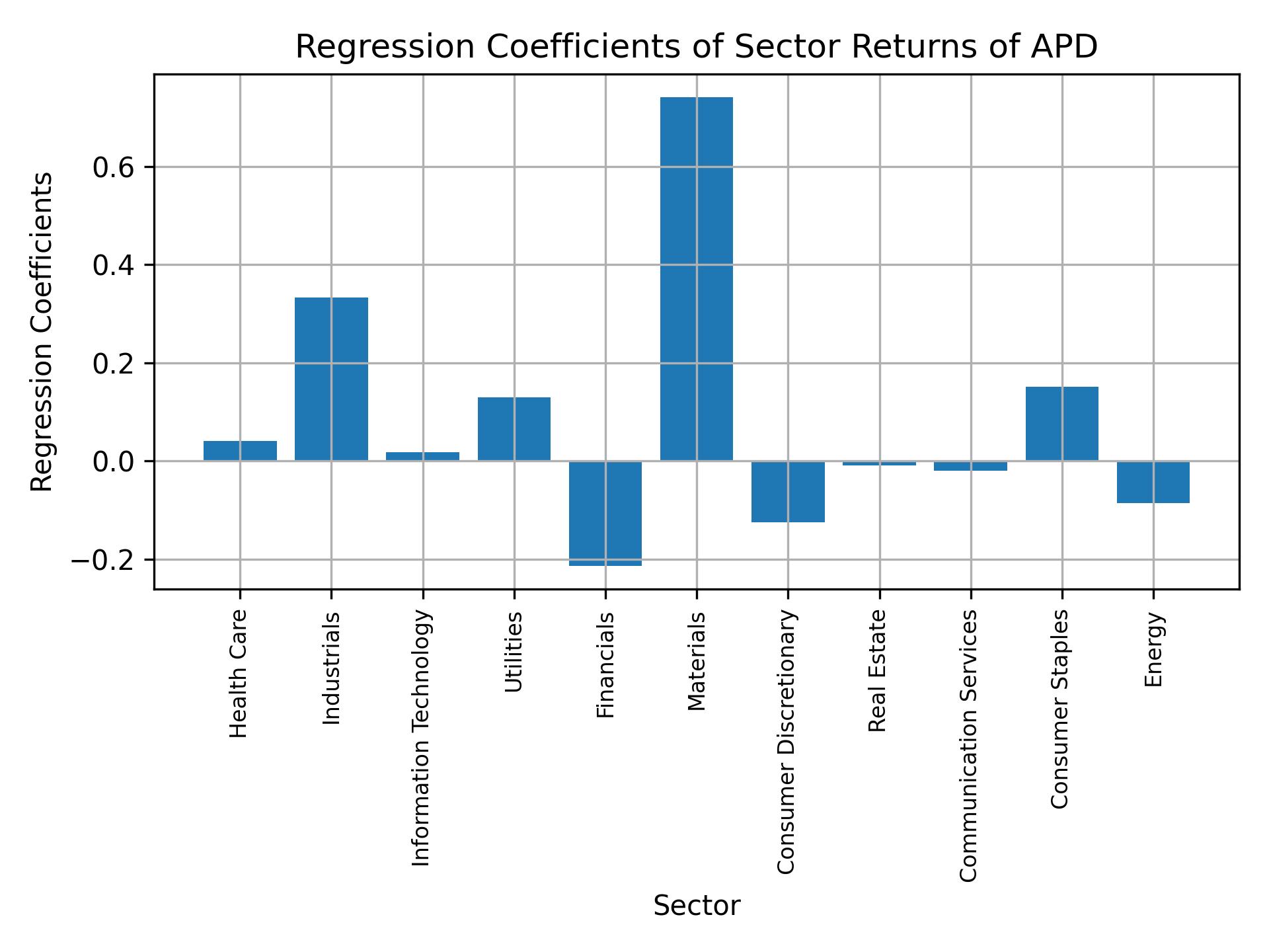 Linear regression coefficients of APD with sector returns