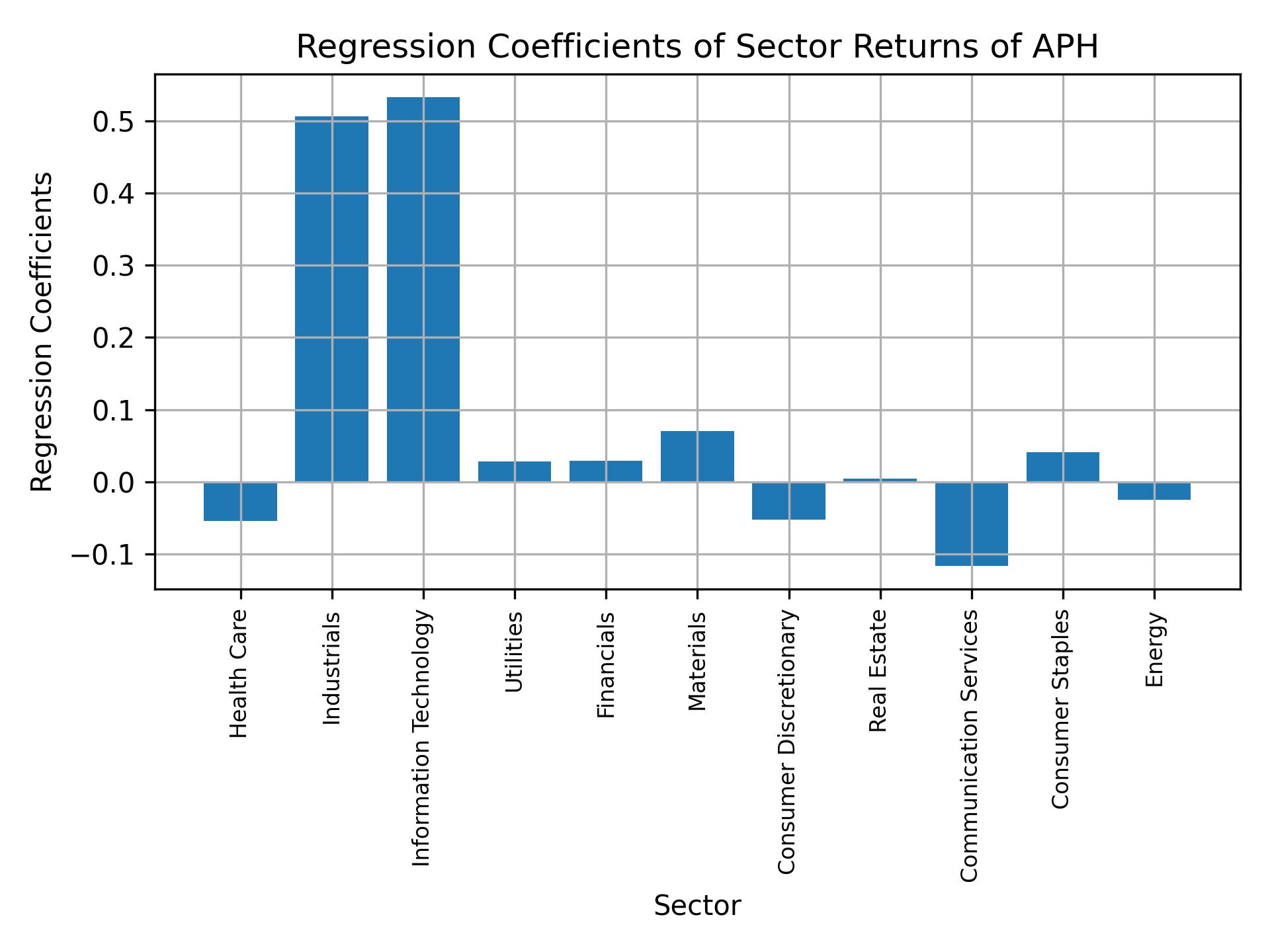 Linear regression coefficients of APH with sector returns