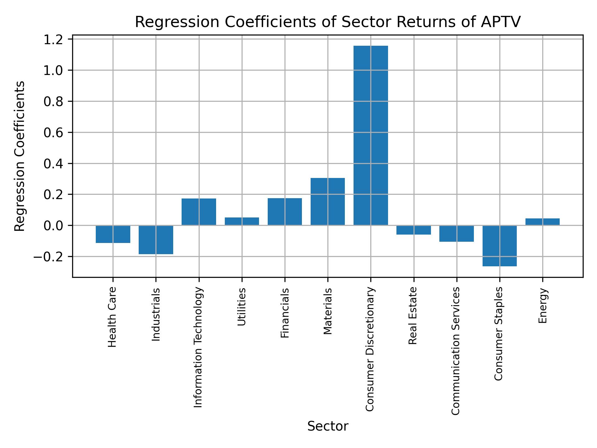 Linear regression coefficients of APTV with sector returns