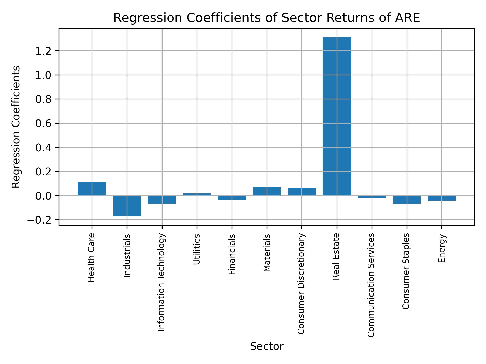 Linear regression coefficients of ARE with sector returns