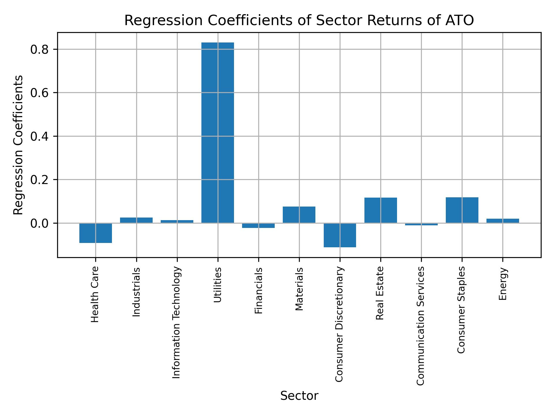 Linear regression coefficients of ATO with sector returns