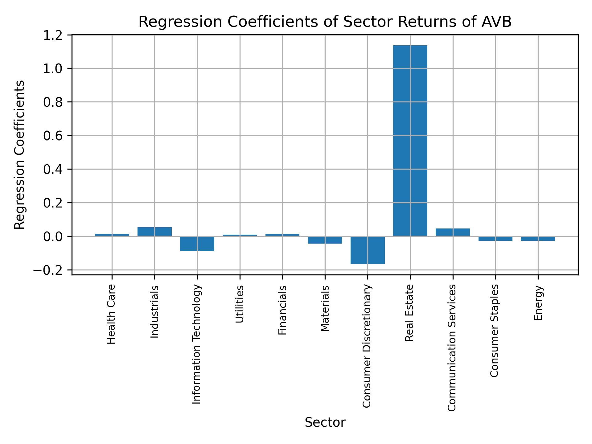 Linear regression coefficients of AVB with sector returns