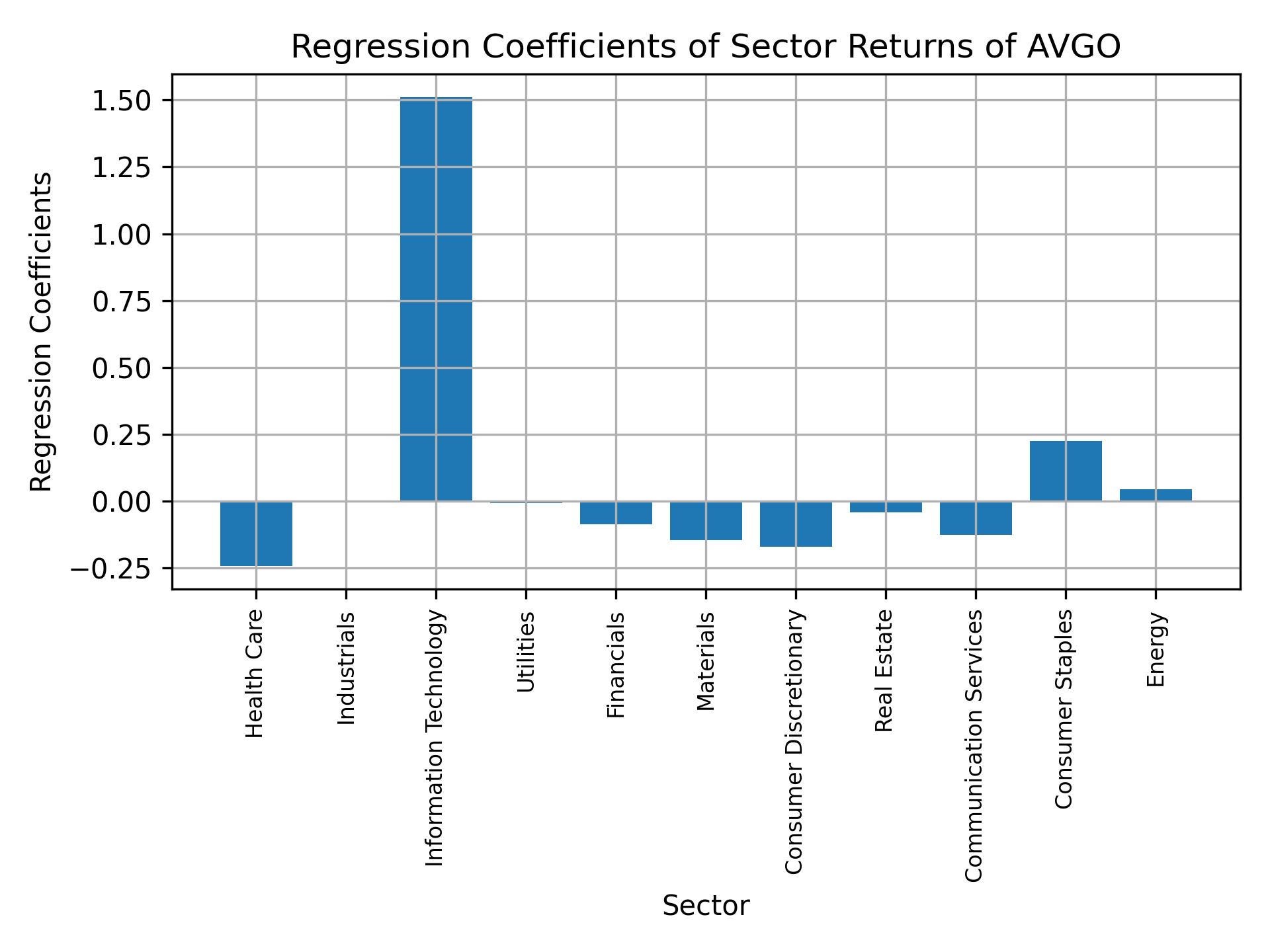 Linear regression coefficients of AVGO with sector returns