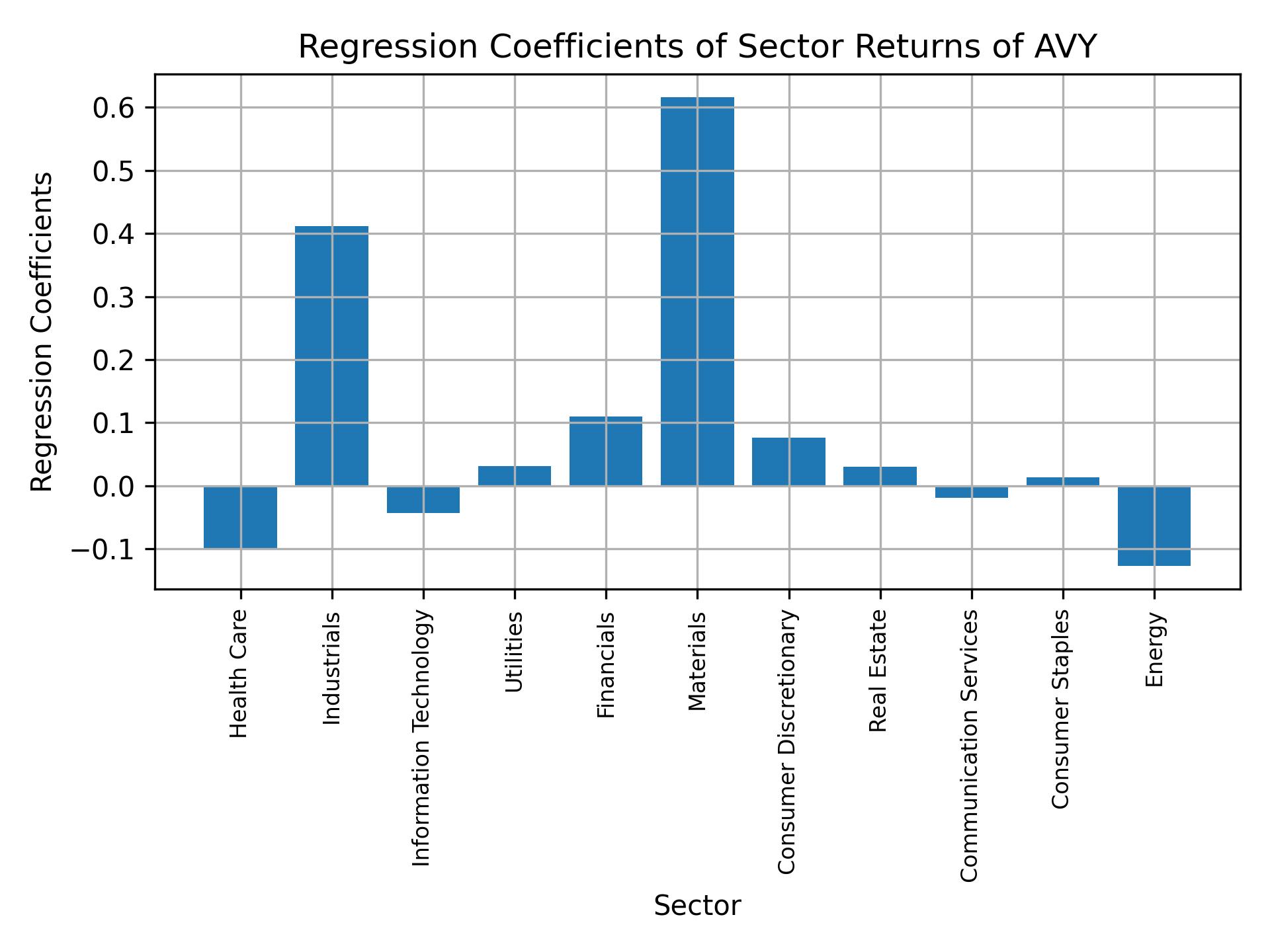 Linear regression coefficients of AVY with sector returns