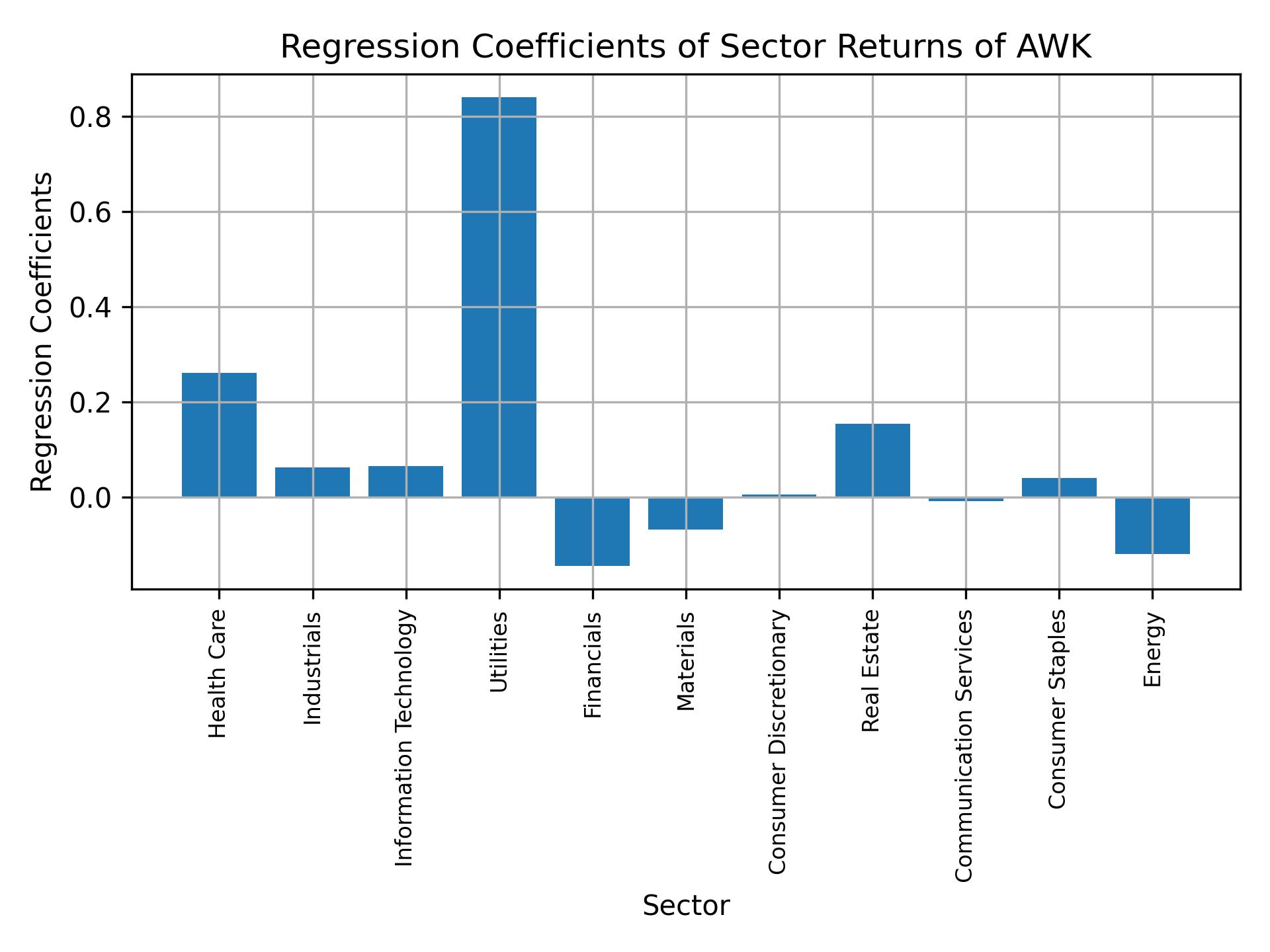 Linear regression coefficients of AWK with sector returns