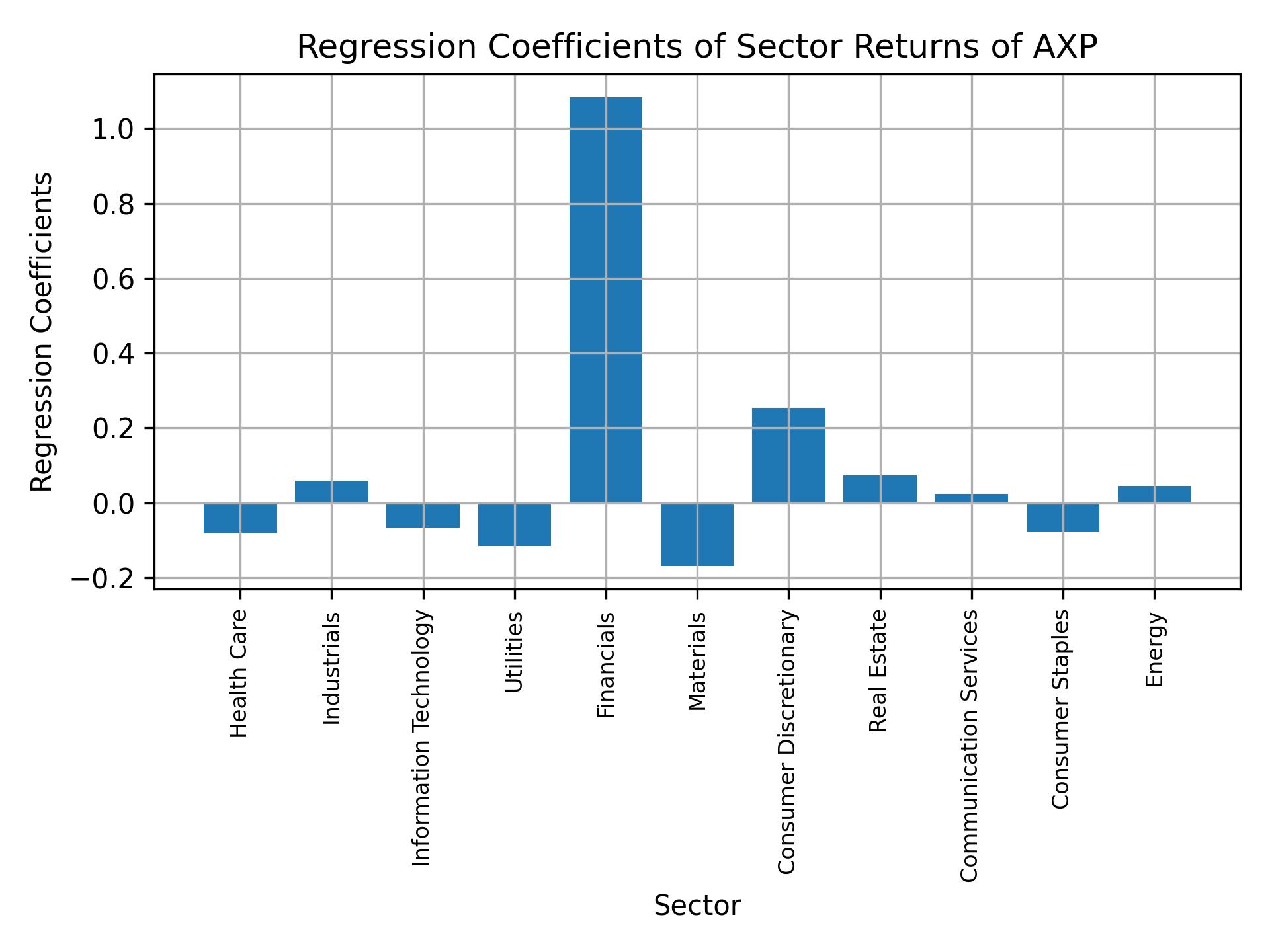 Linear regression coefficients of AXP with sector returns