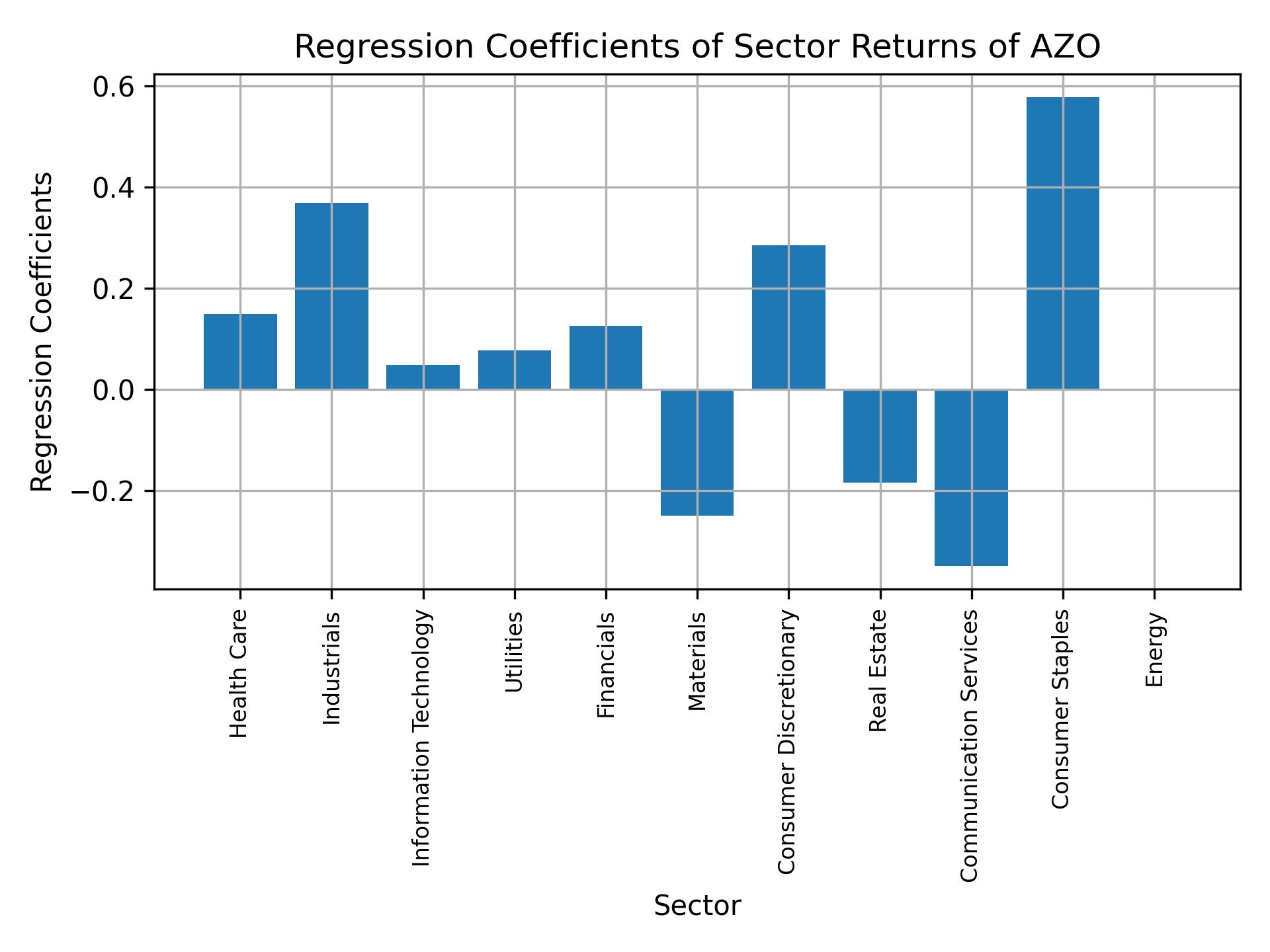 Linear regression coefficients of AZO with sector returns