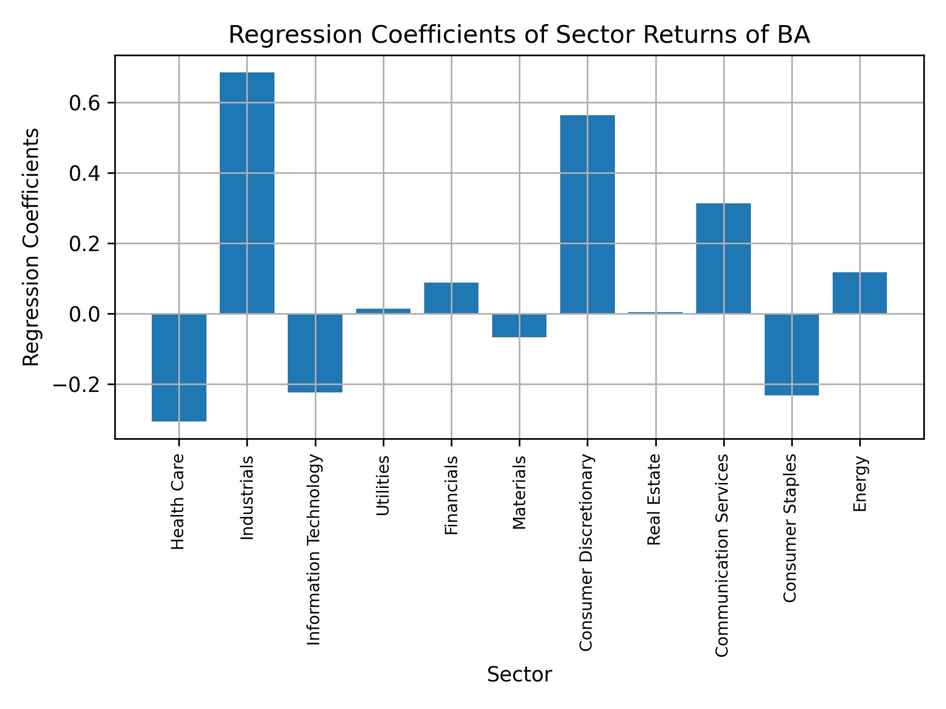 Linear regression coefficients of BA with sector returns