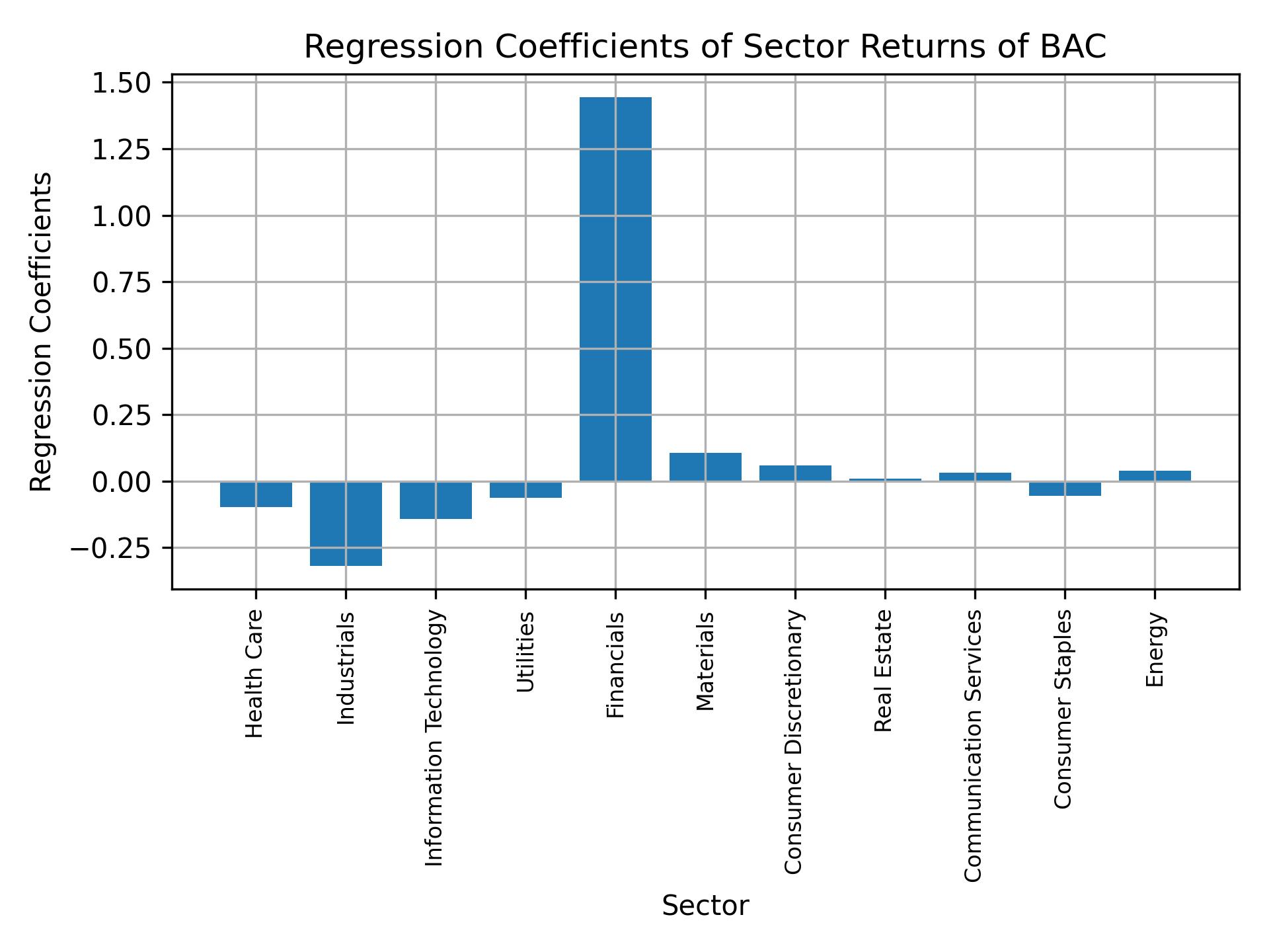 Linear regression coefficients of BAC with sector returns