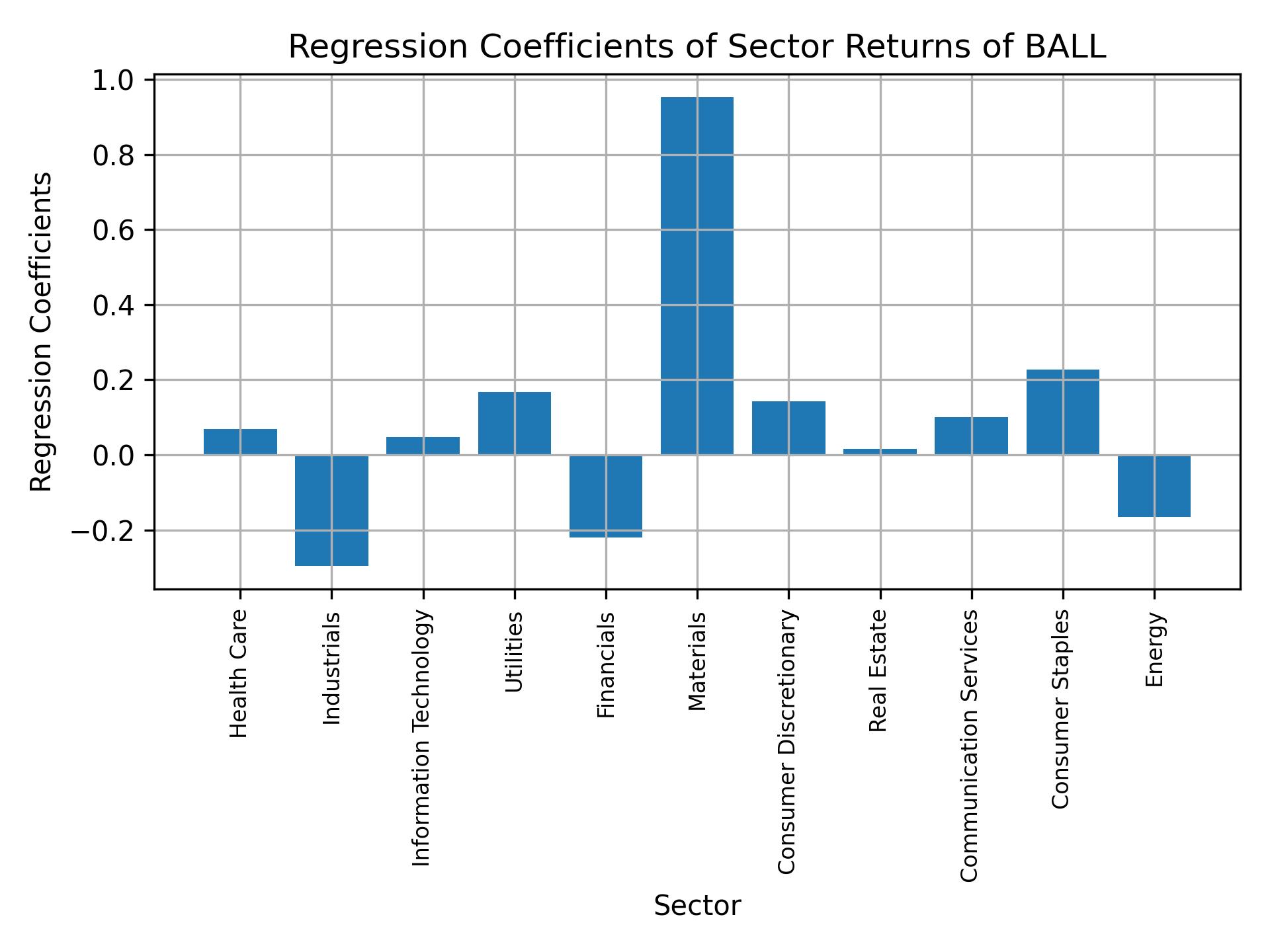 Linear regression coefficients of BALL with sector returns