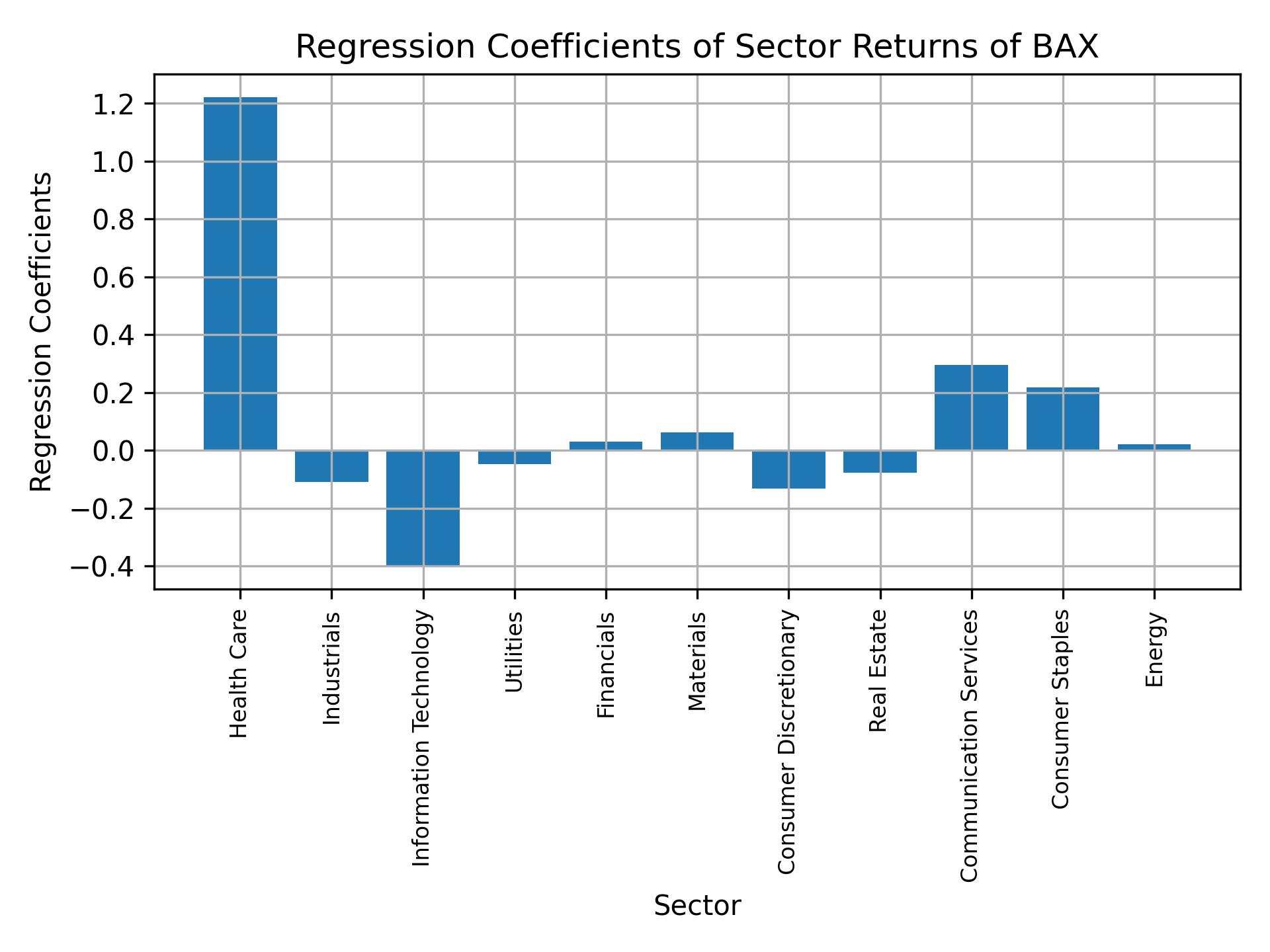 Linear regression coefficients of BAX with sector returns