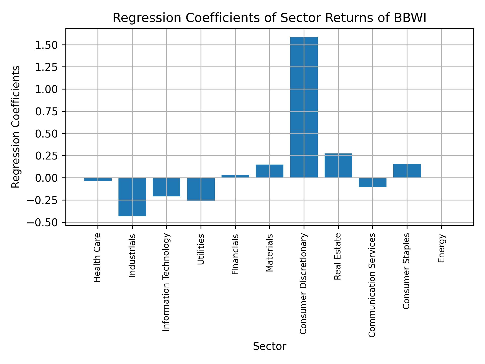 Linear regression coefficients of BBWI with sector returns