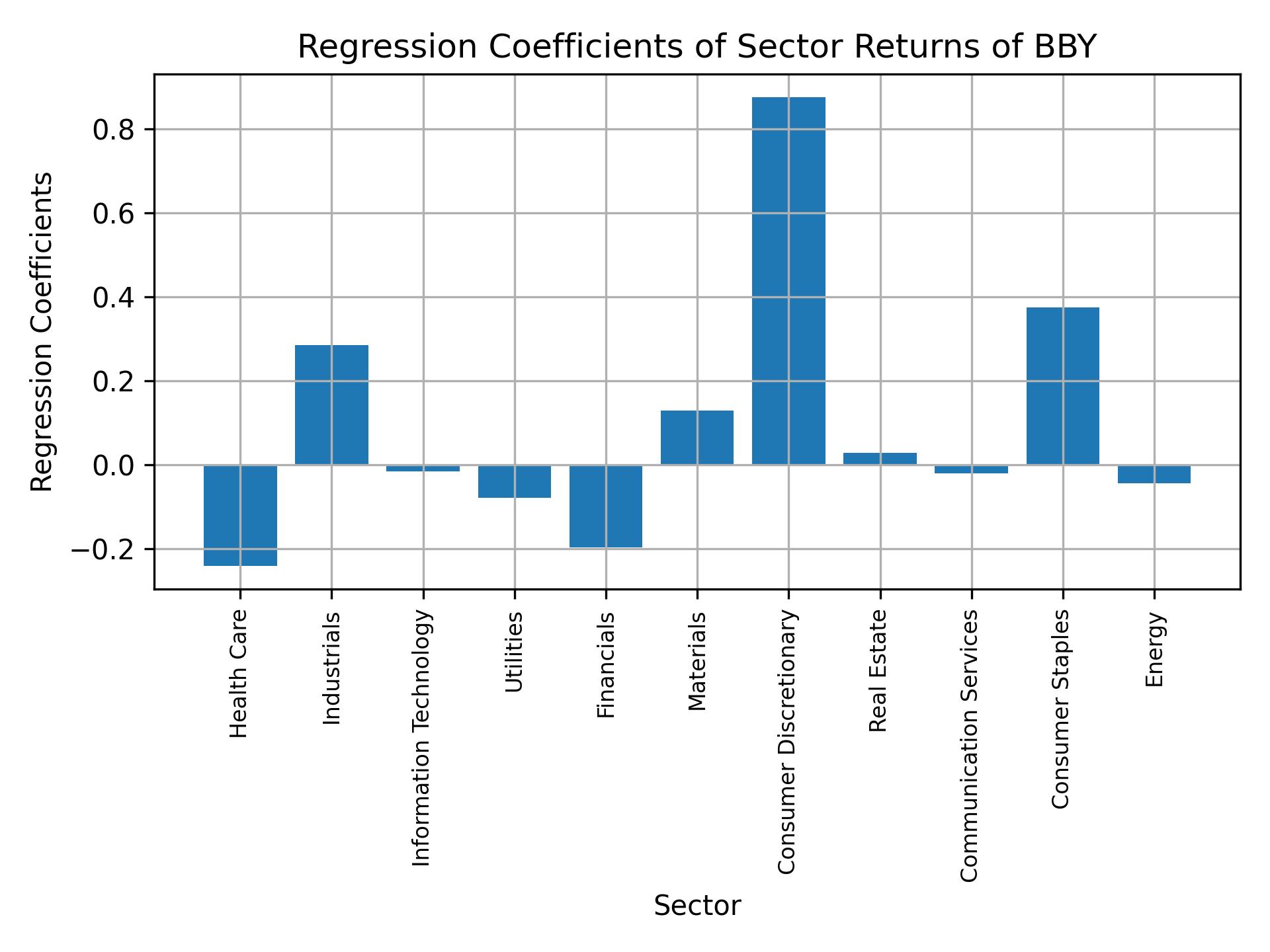 Linear regression coefficients of BBY with sector returns