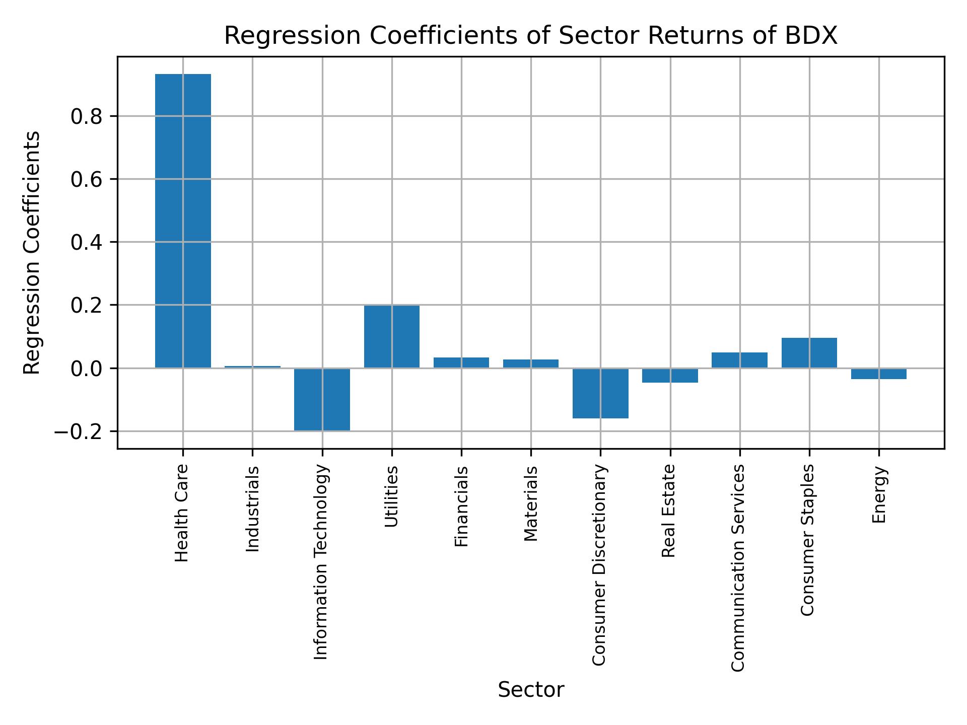 Linear regression coefficients of BDX with sector returns