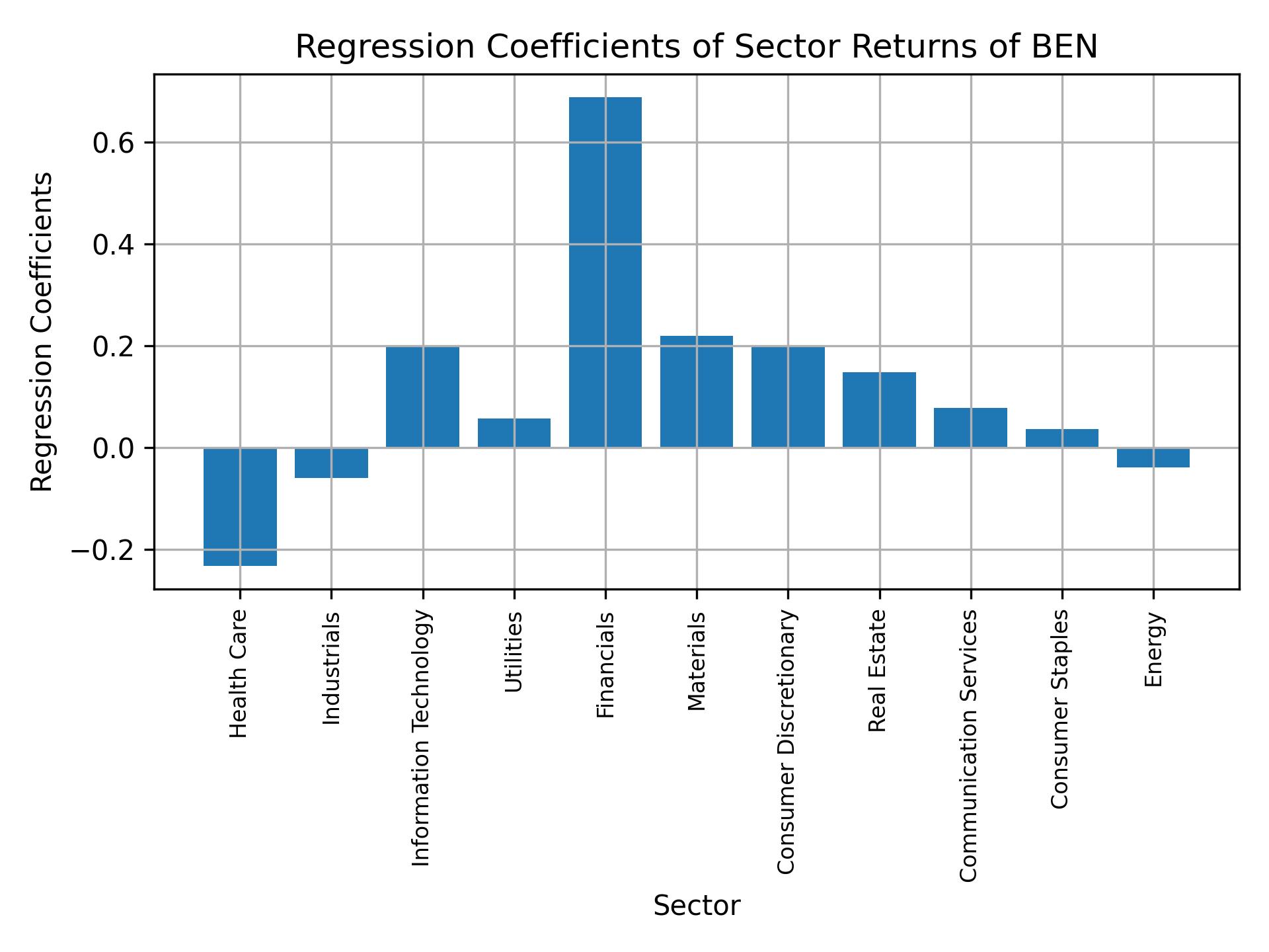 Linear regression coefficients of BEN with sector returns