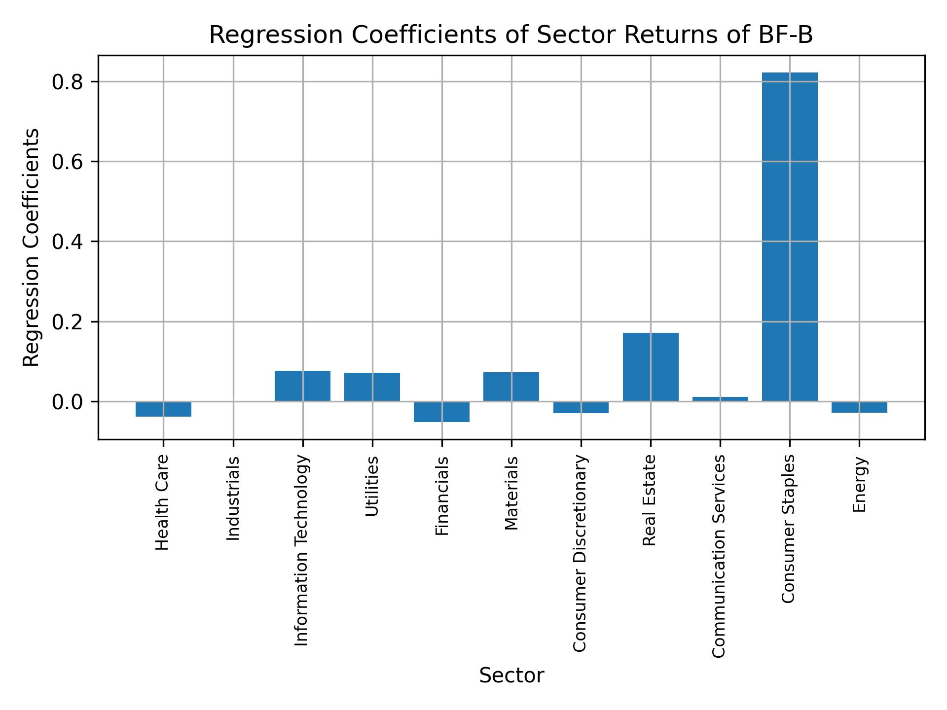 Linear regression coefficients of BF-B with sector returns