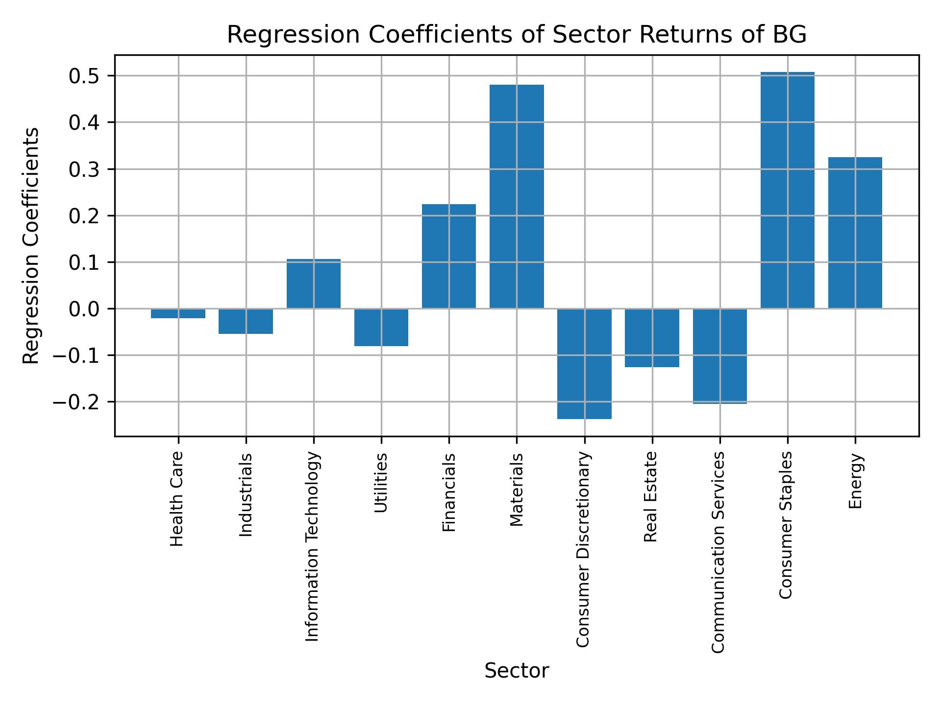 Linear regression coefficients of BG with sector returns