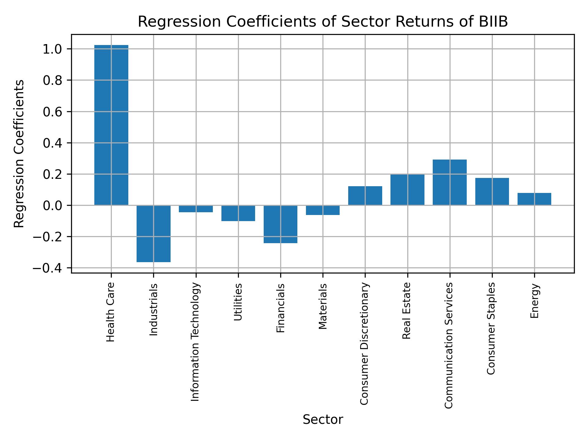 Linear regression coefficients of BIIB with sector returns