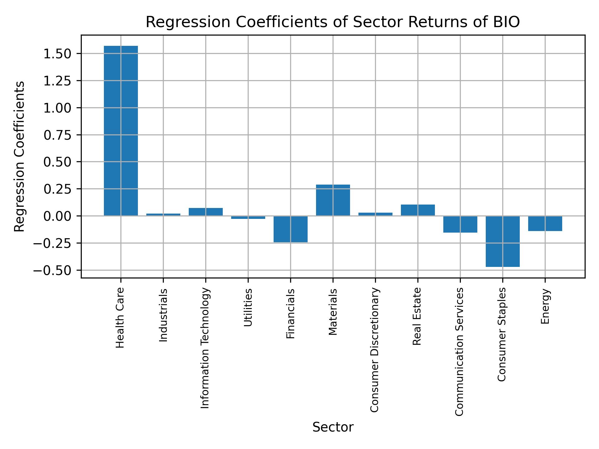 Linear regression coefficients of BIO with sector returns