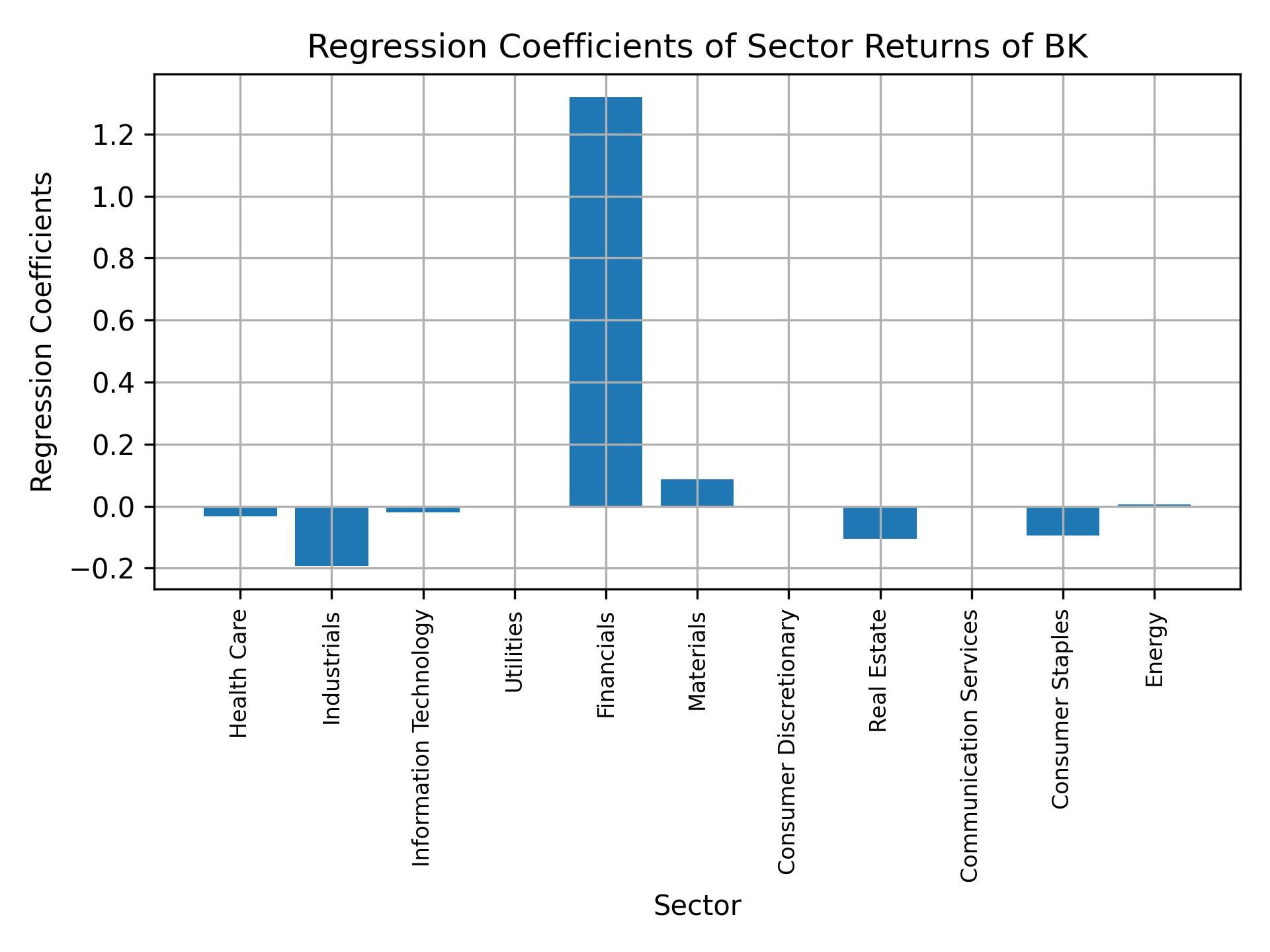 Linear regression coefficients of BK with sector returns