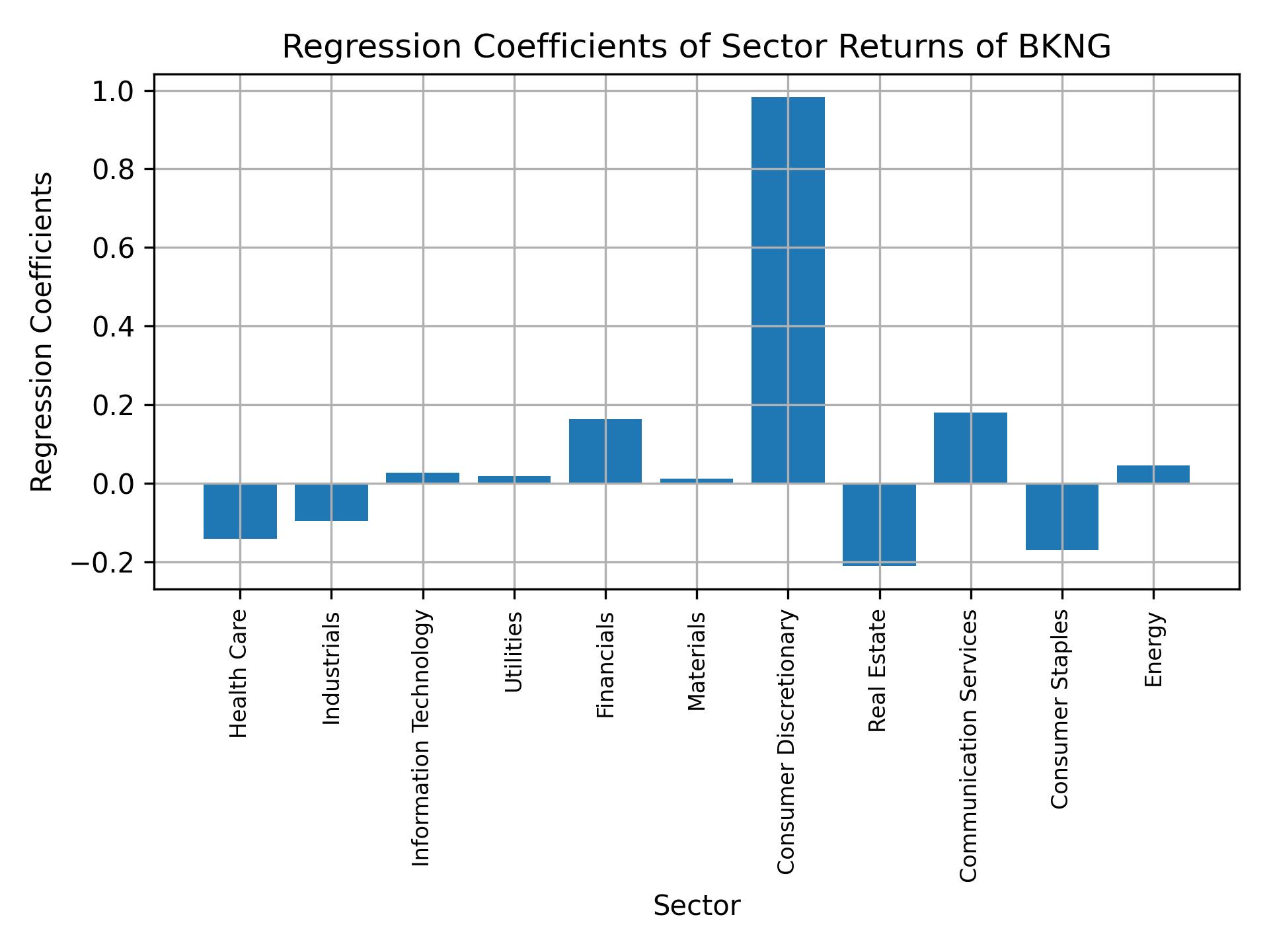 Linear regression coefficients of BKNG with sector returns