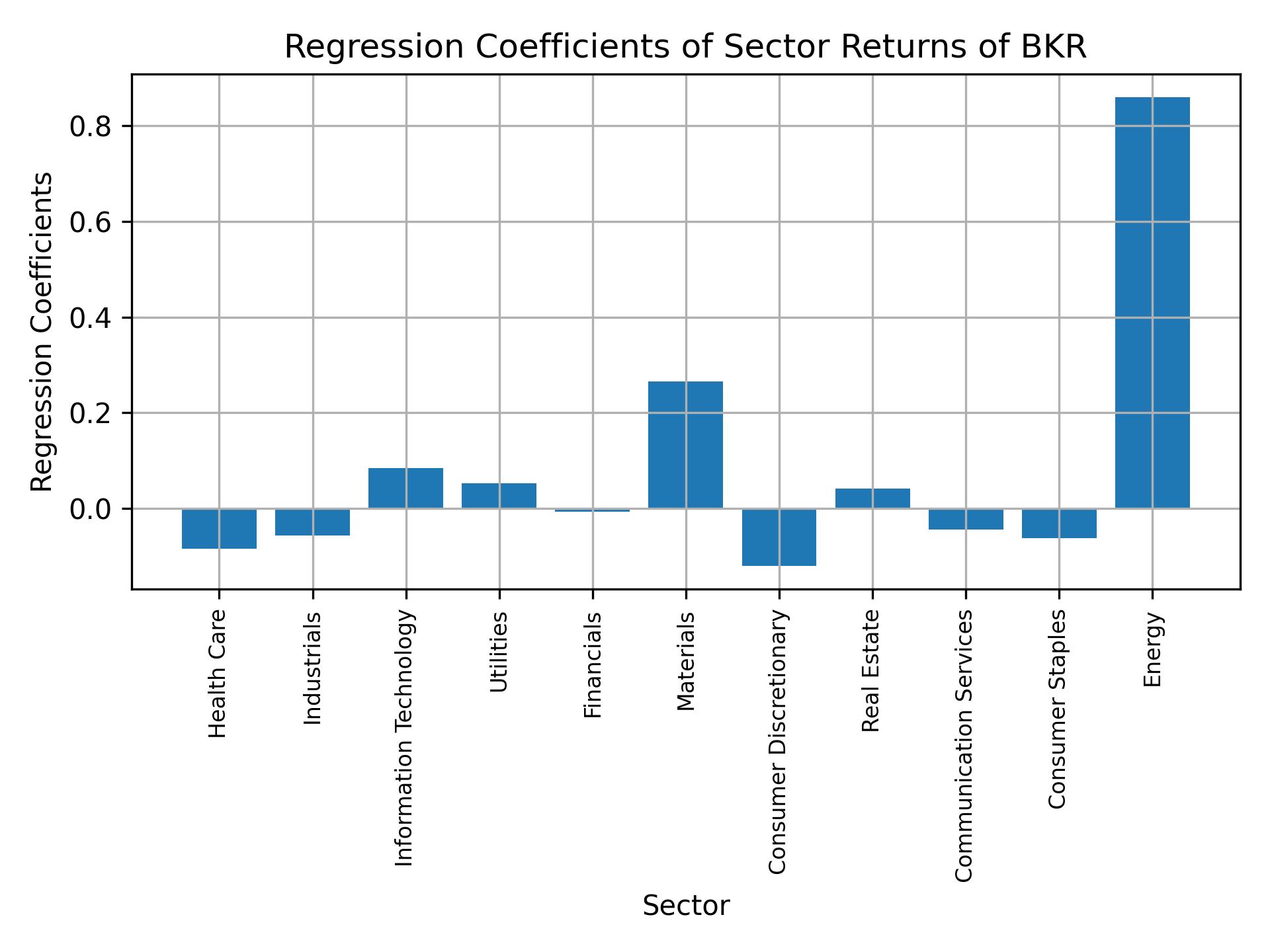 Linear regression coefficients of BKR with sector returns