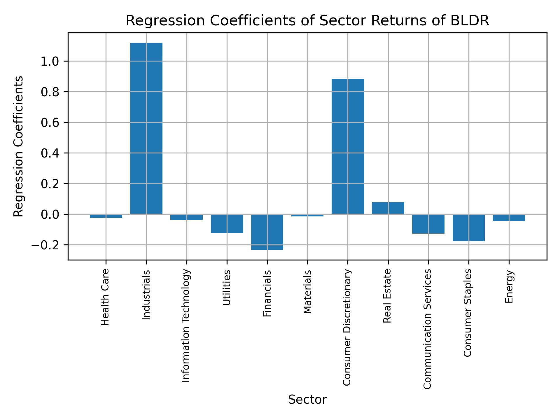 Linear regression coefficients of BLDR with sector returns