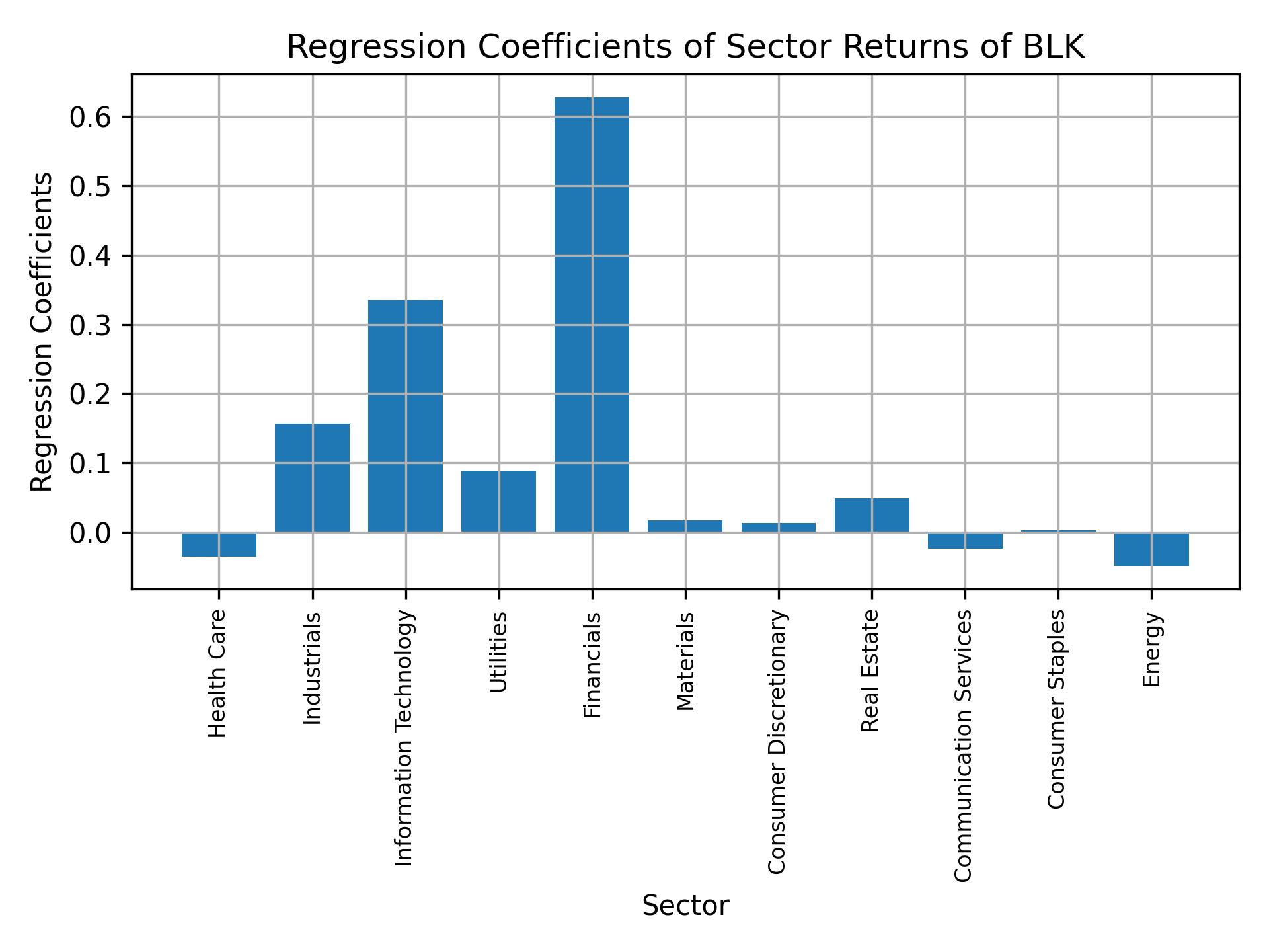 Linear regression coefficients of BLK with sector returns