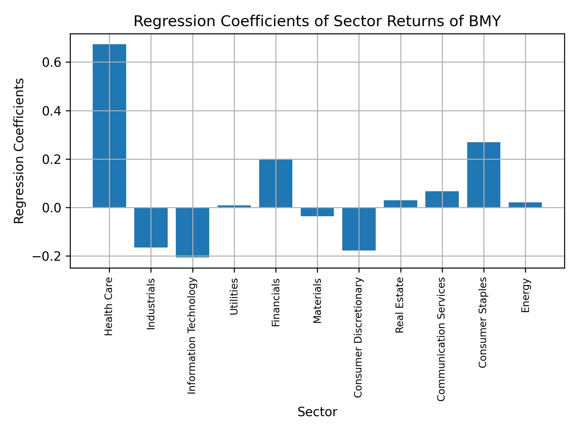 Linear regression coefficients of BMY with sector returns