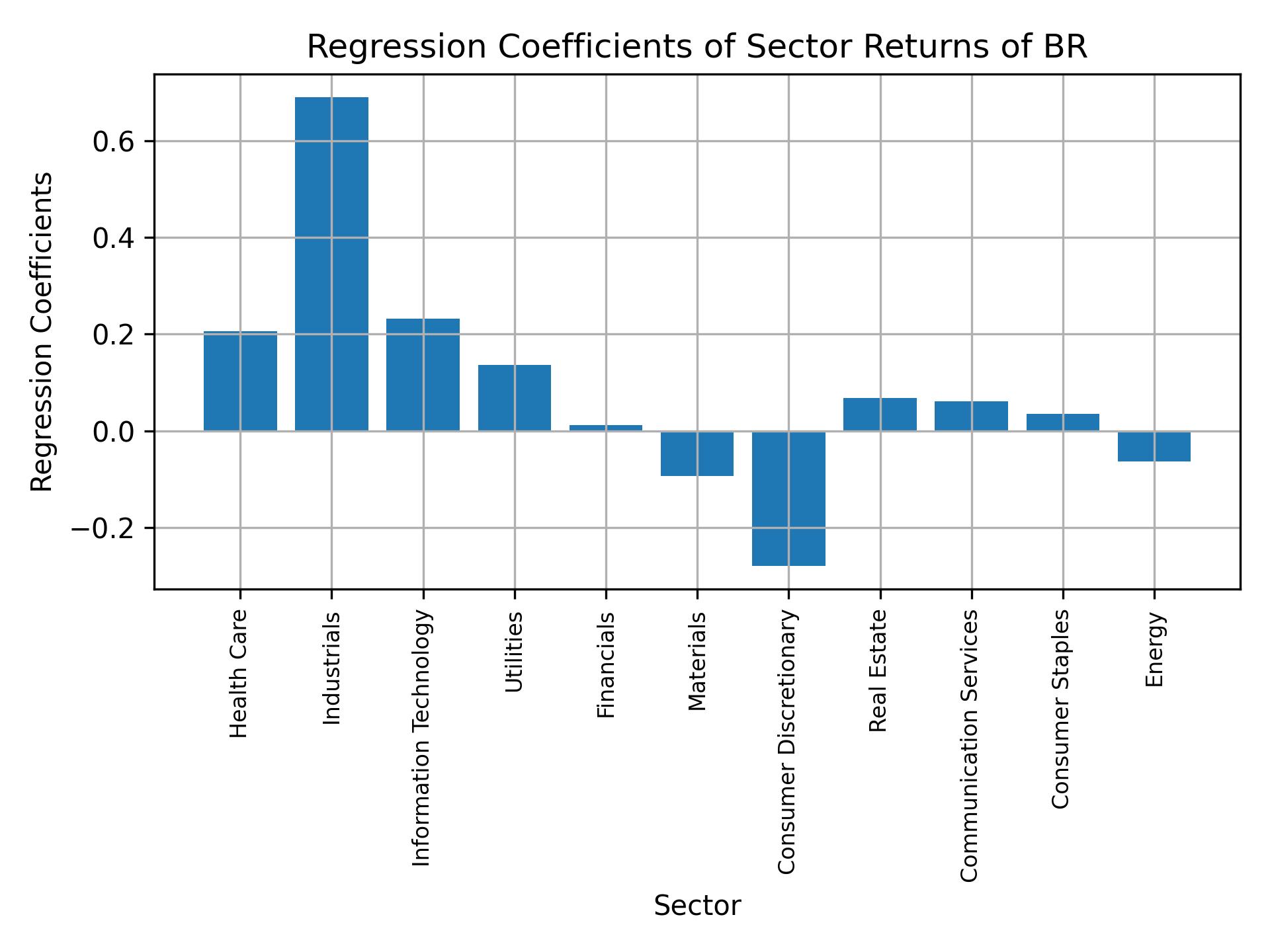 Linear regression coefficients of BR with sector returns