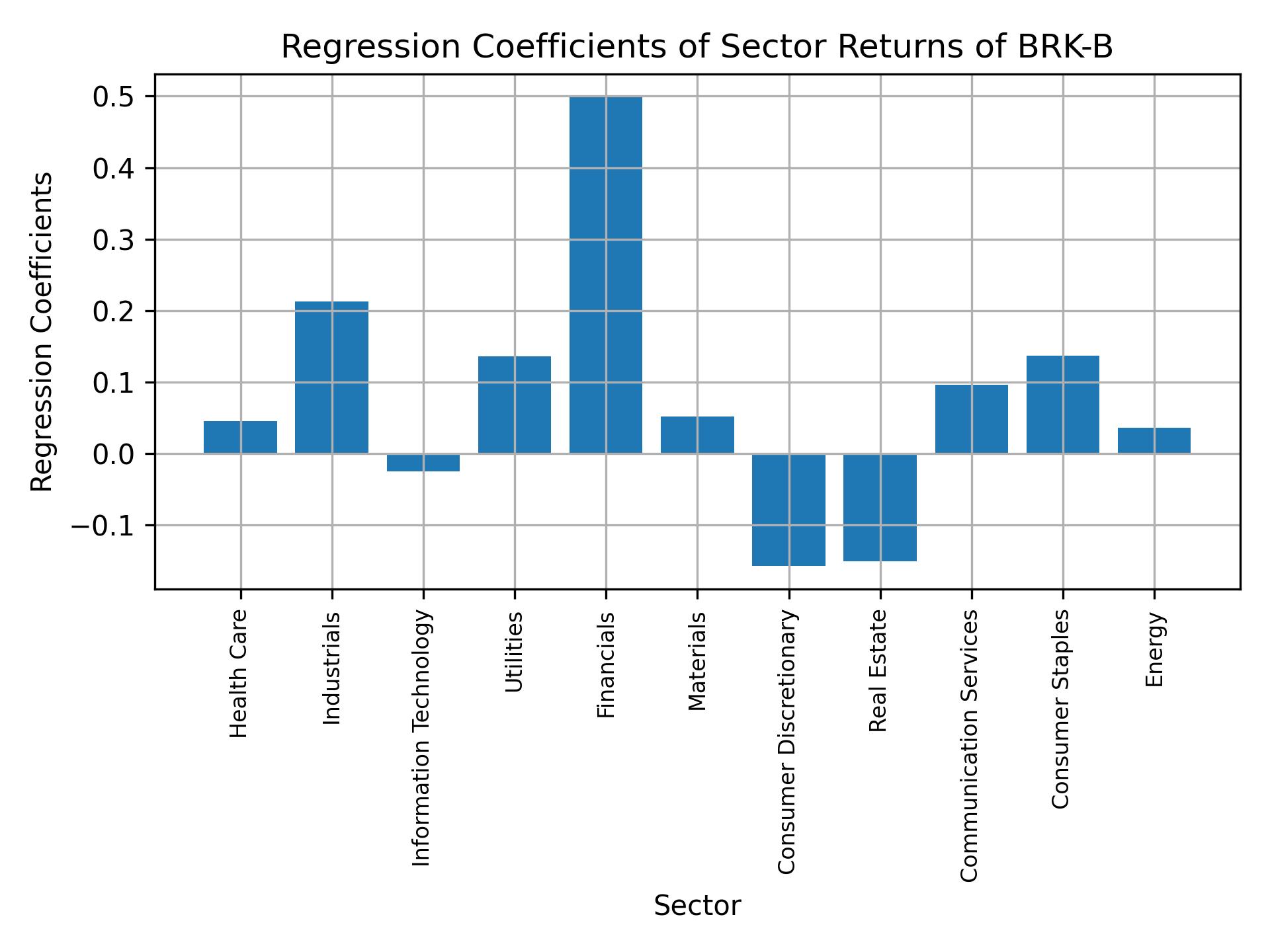 Linear regression coefficients of BRK-B with sector returns