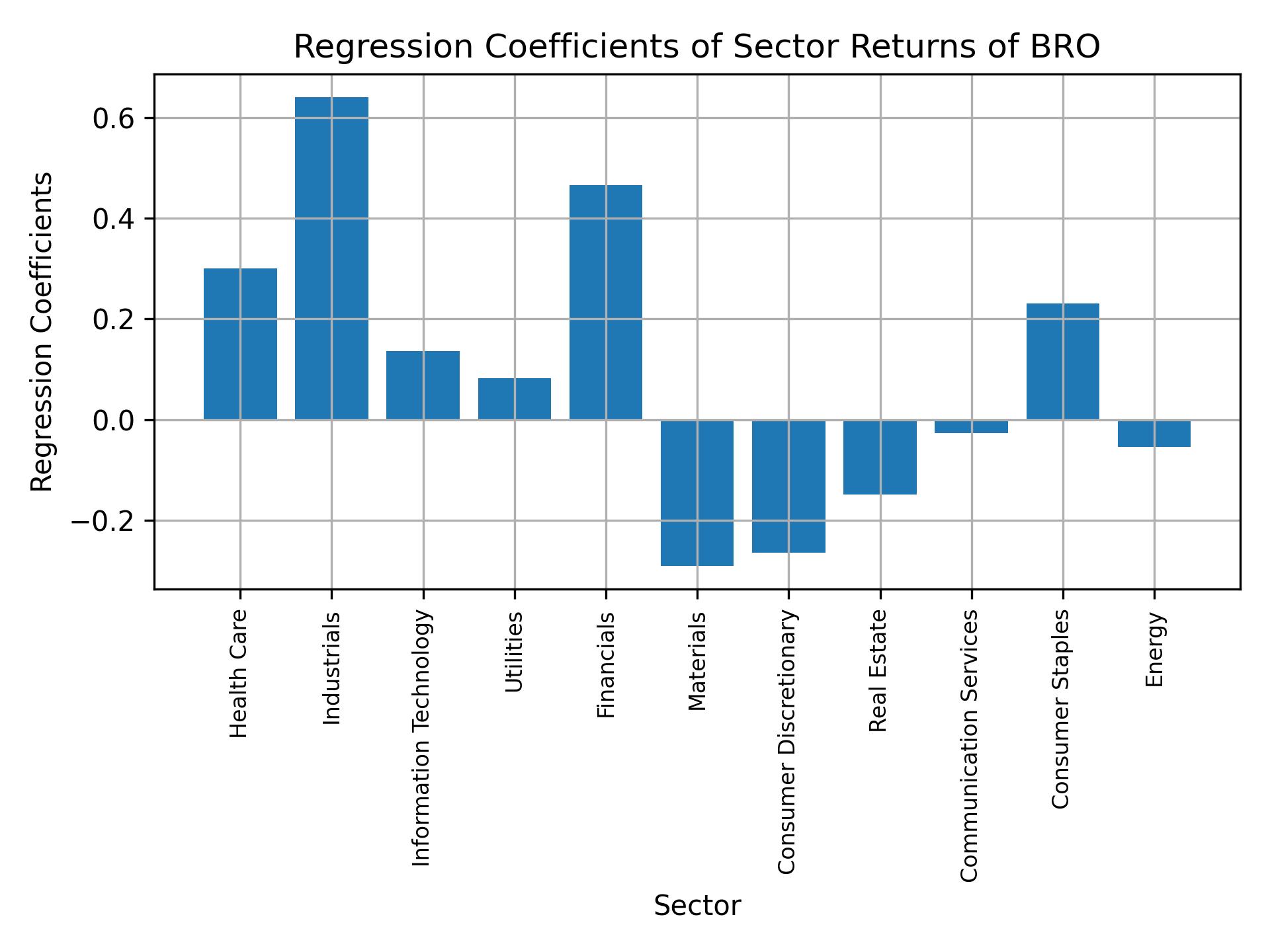 Linear regression coefficients of BRO with sector returns