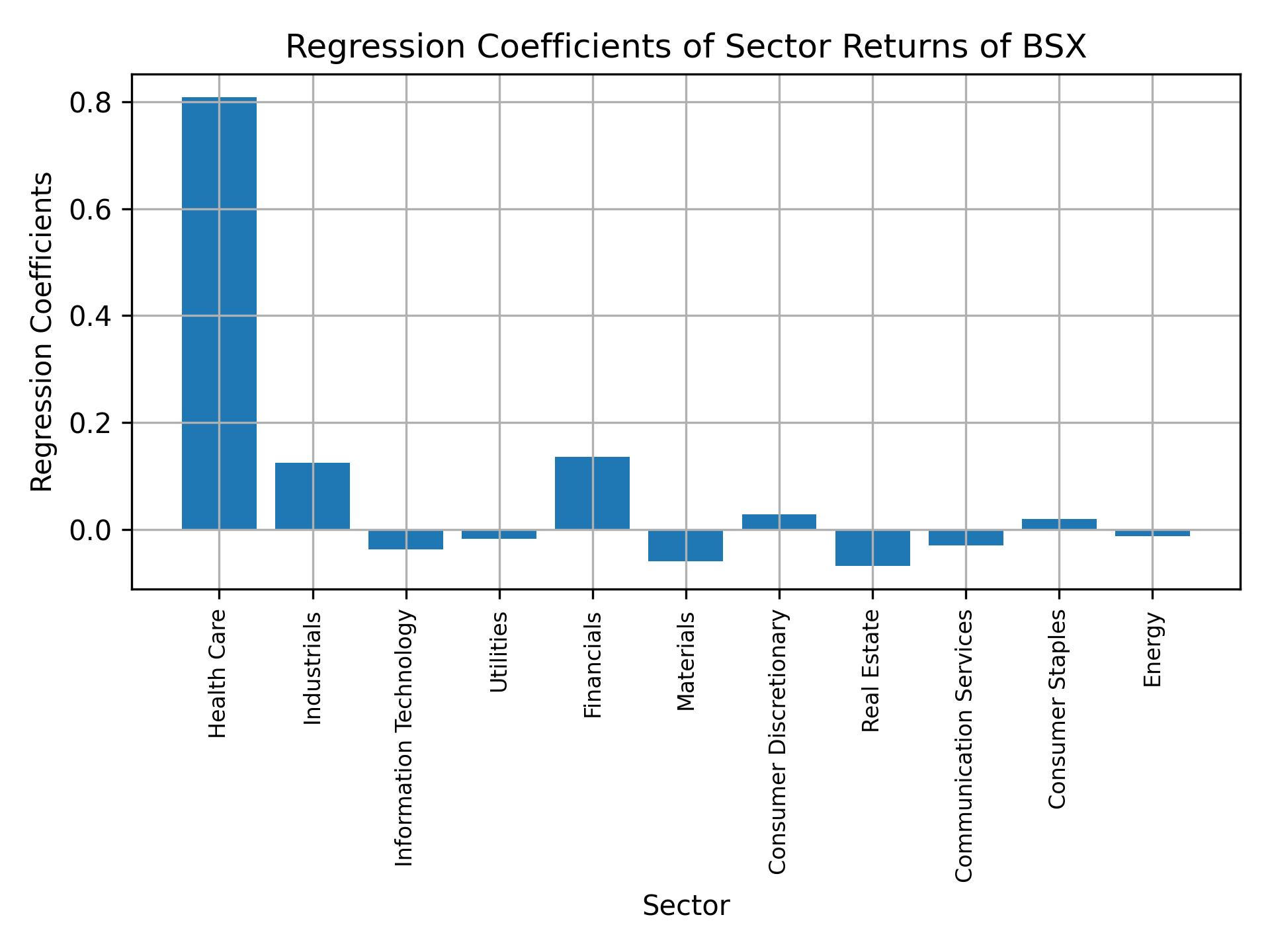 Linear regression coefficients of BSX with sector returns