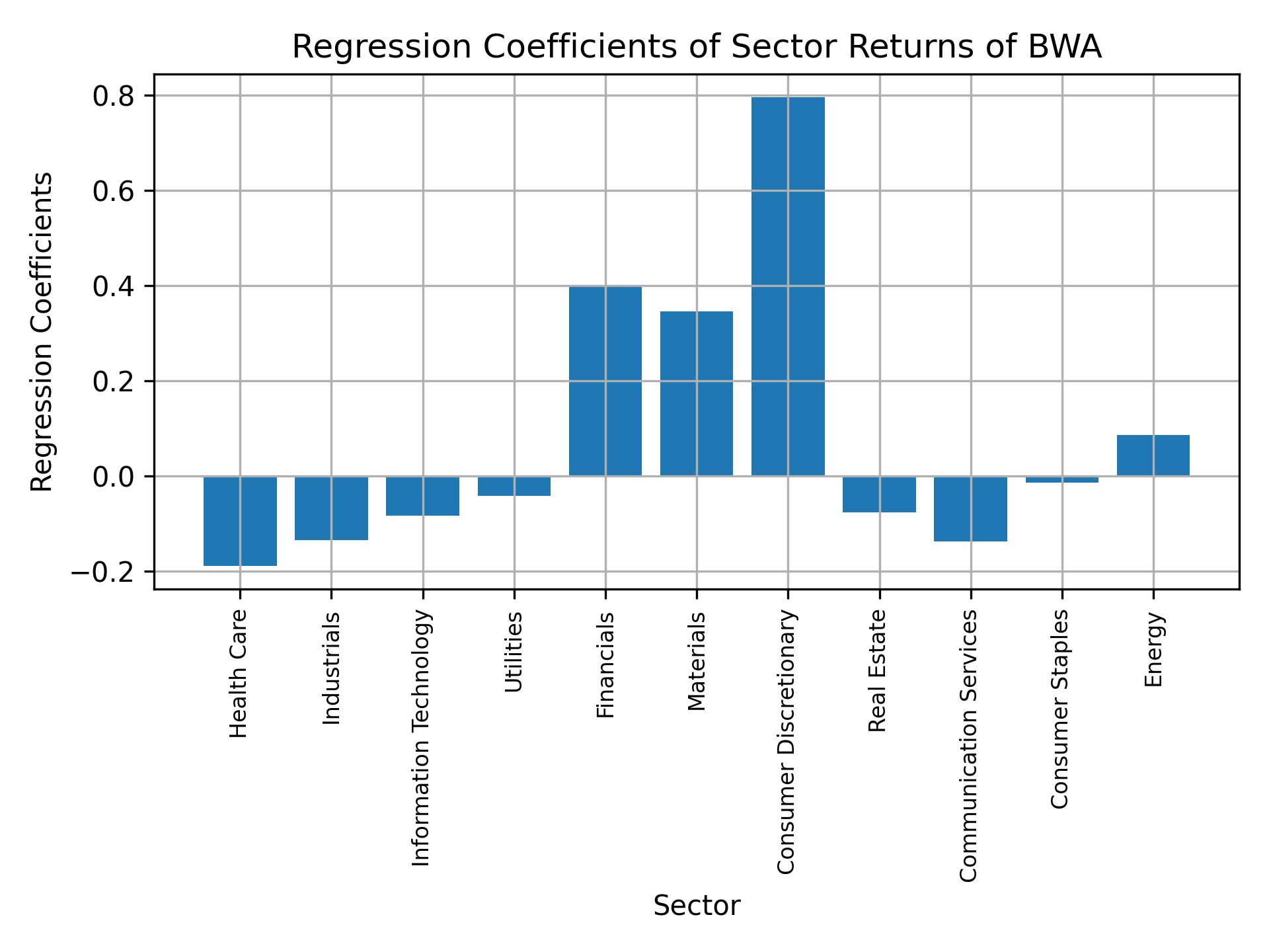 Linear regression coefficients of BWA with sector returns