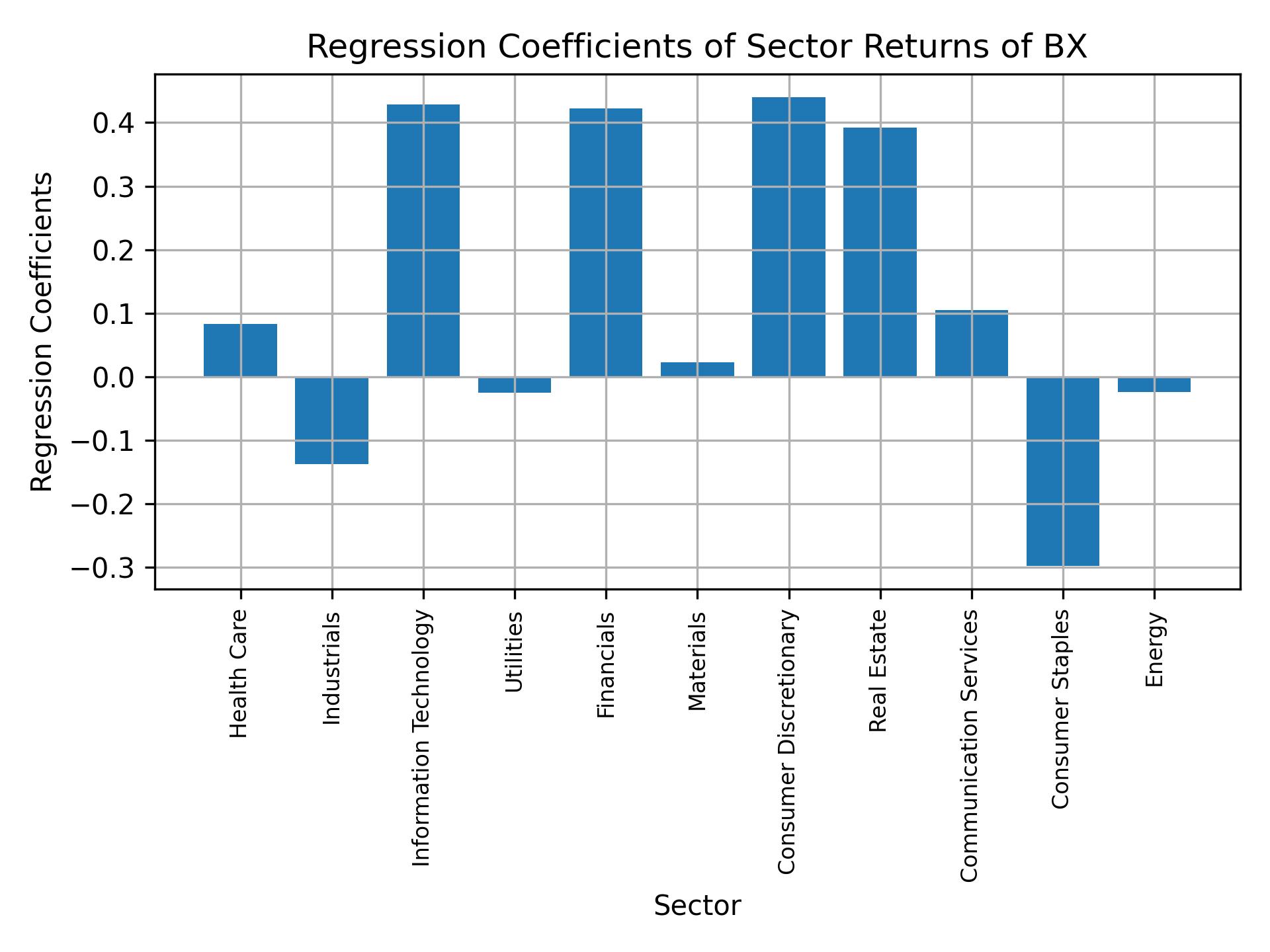 Linear regression coefficients of BX with sector returns