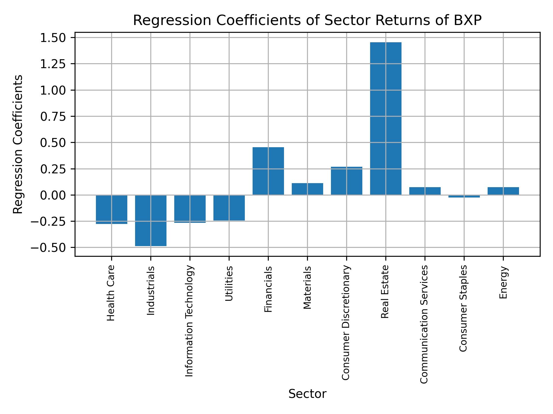 Linear regression coefficients of BXP with sector returns