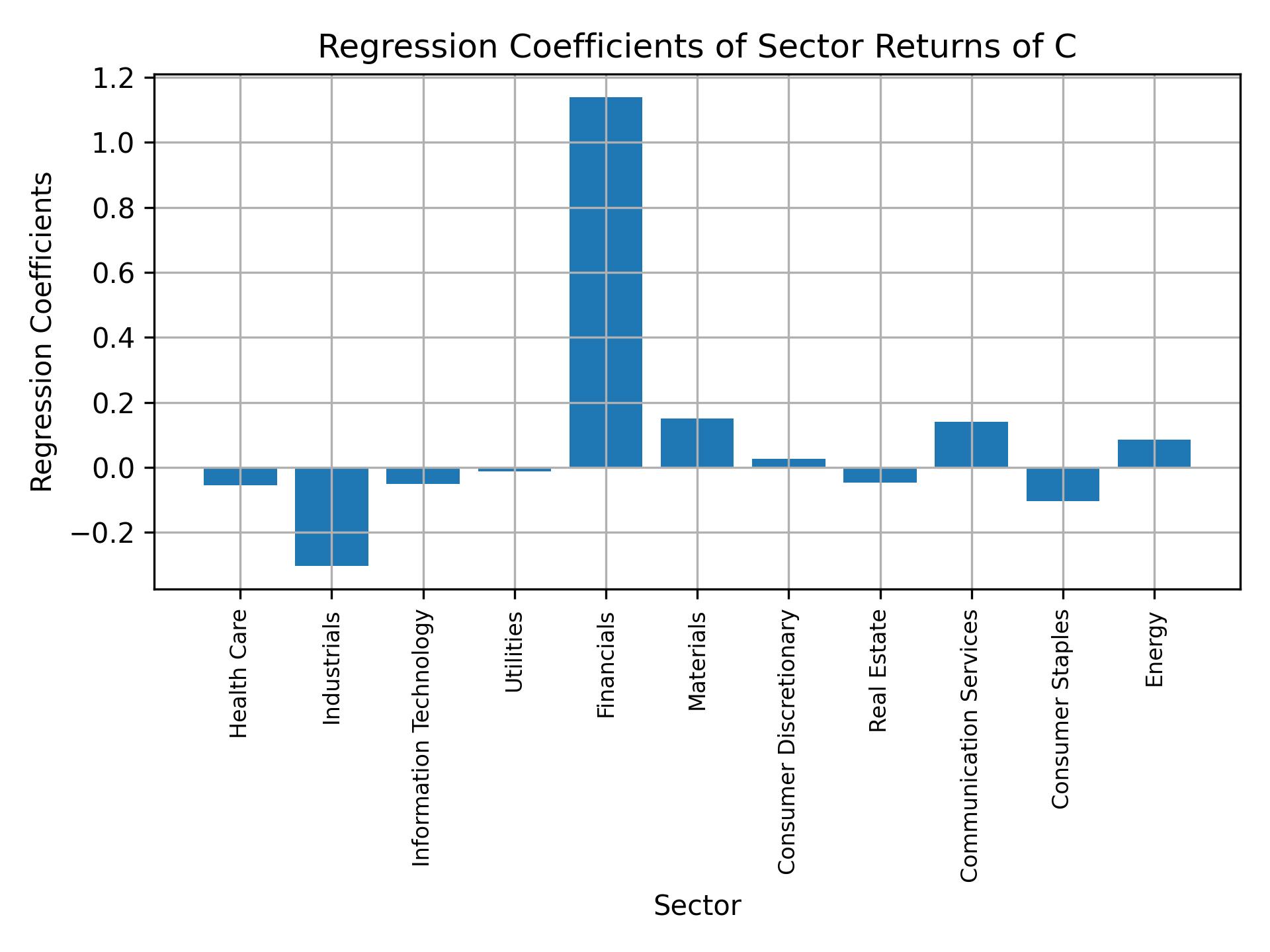 Linear regression coefficients of C with sector returns