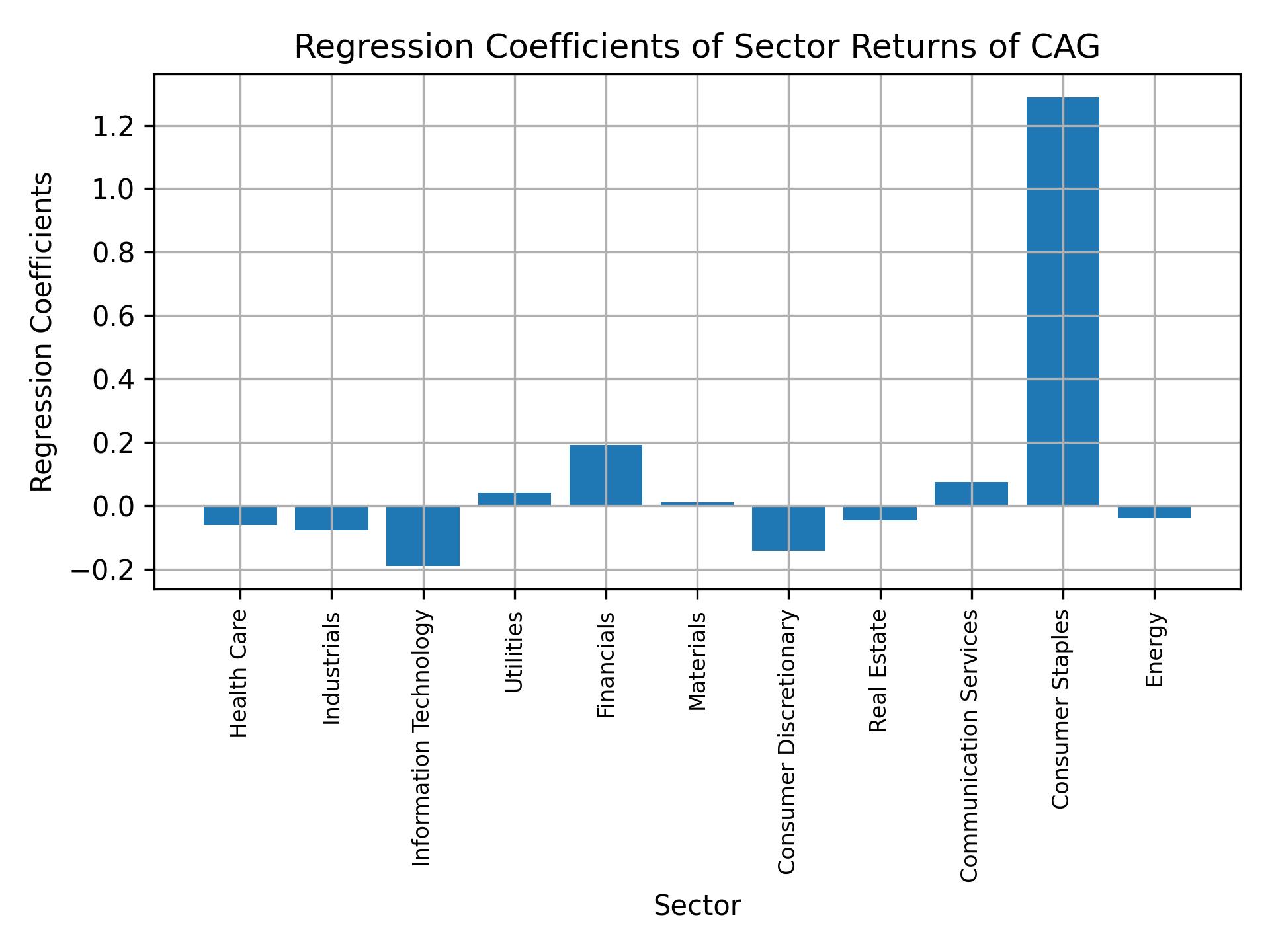 Linear regression coefficients of CAG with sector returns