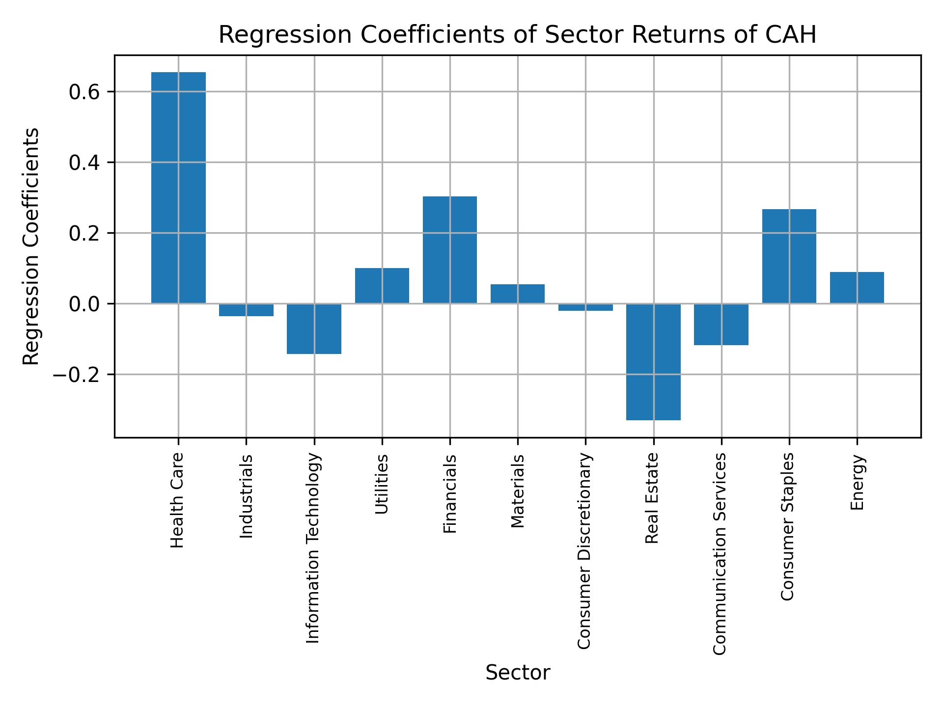 Linear regression coefficients of CAH with sector returns