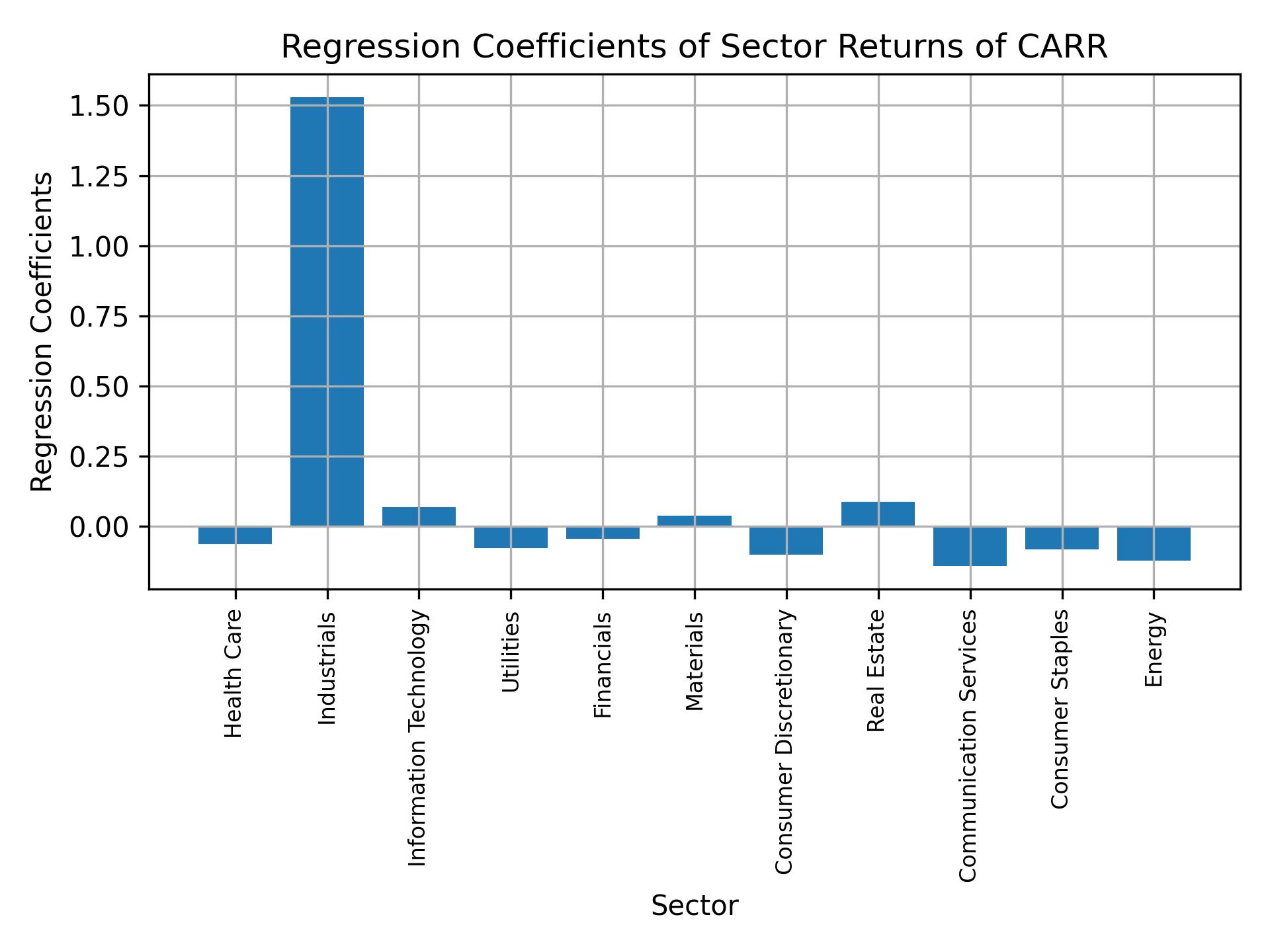 Linear regression coefficients of CARR with sector returns