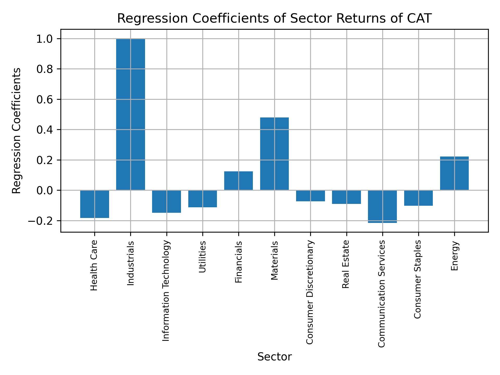 Linear regression coefficients of CAT with sector returns