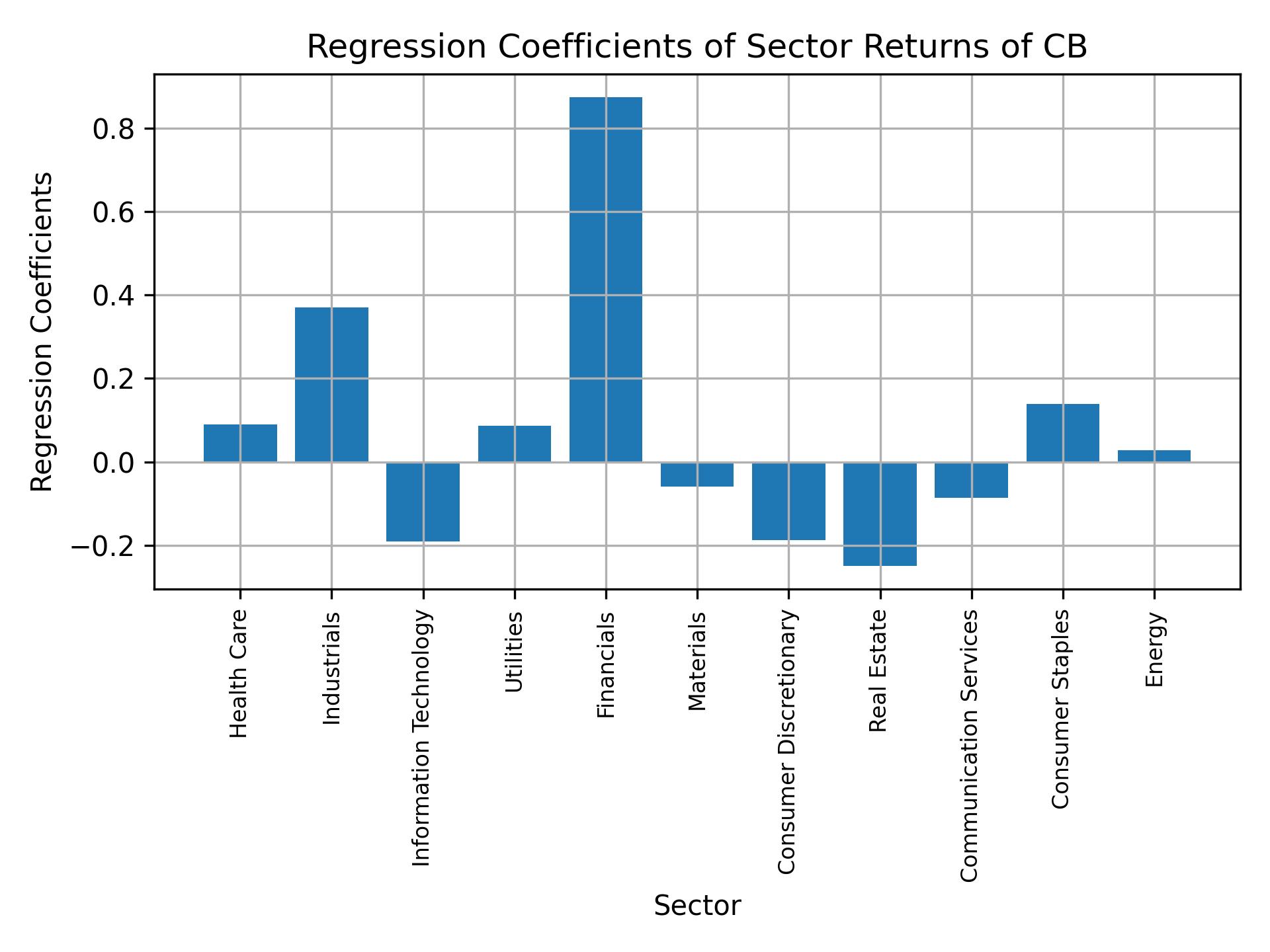 Linear regression coefficients of CB with sector returns