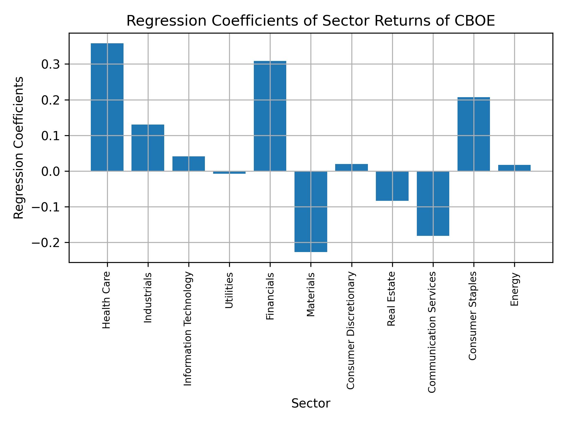 Linear regression coefficients of CBOE with sector returns