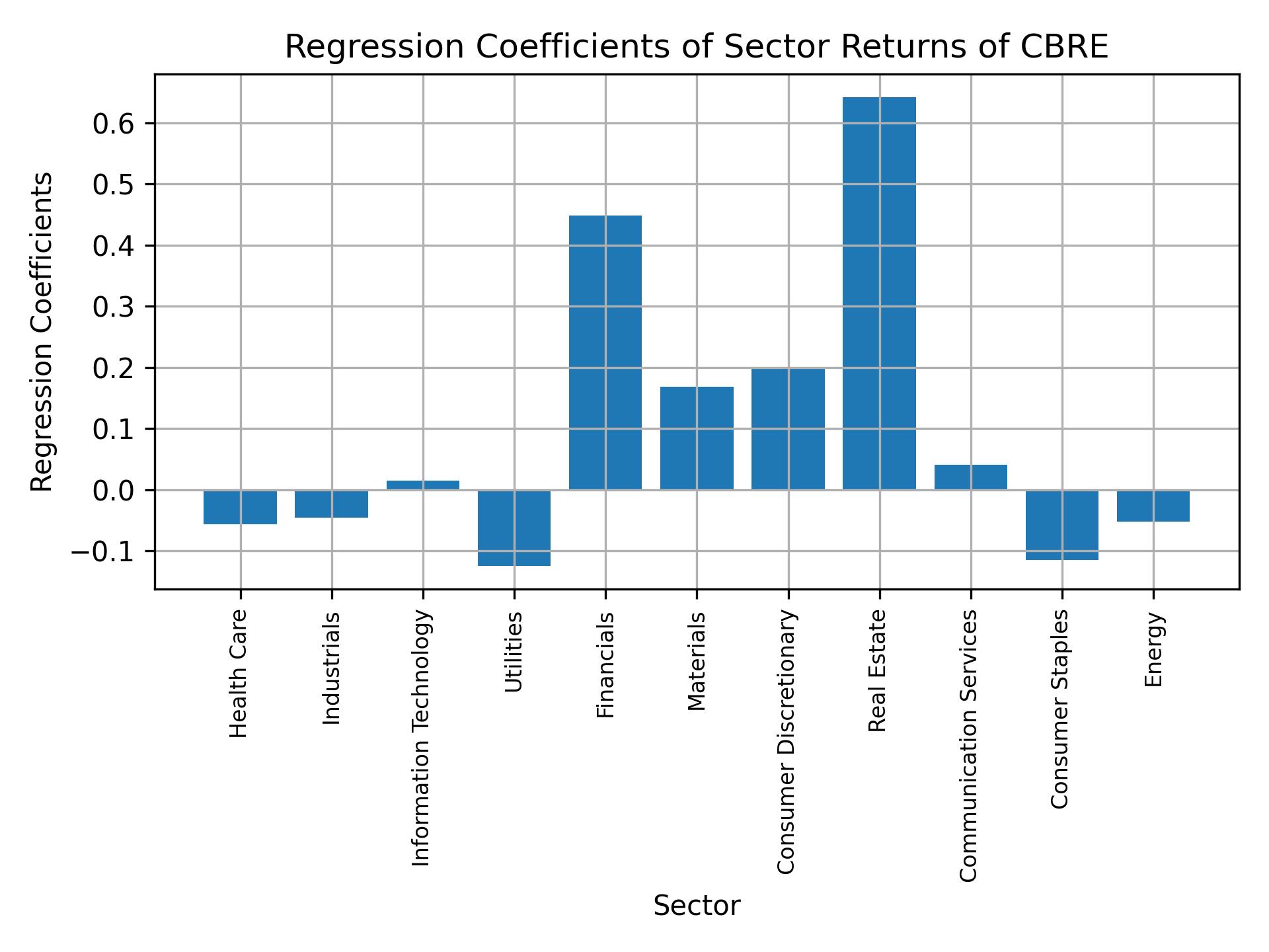 Linear regression coefficients of CBRE with sector returns